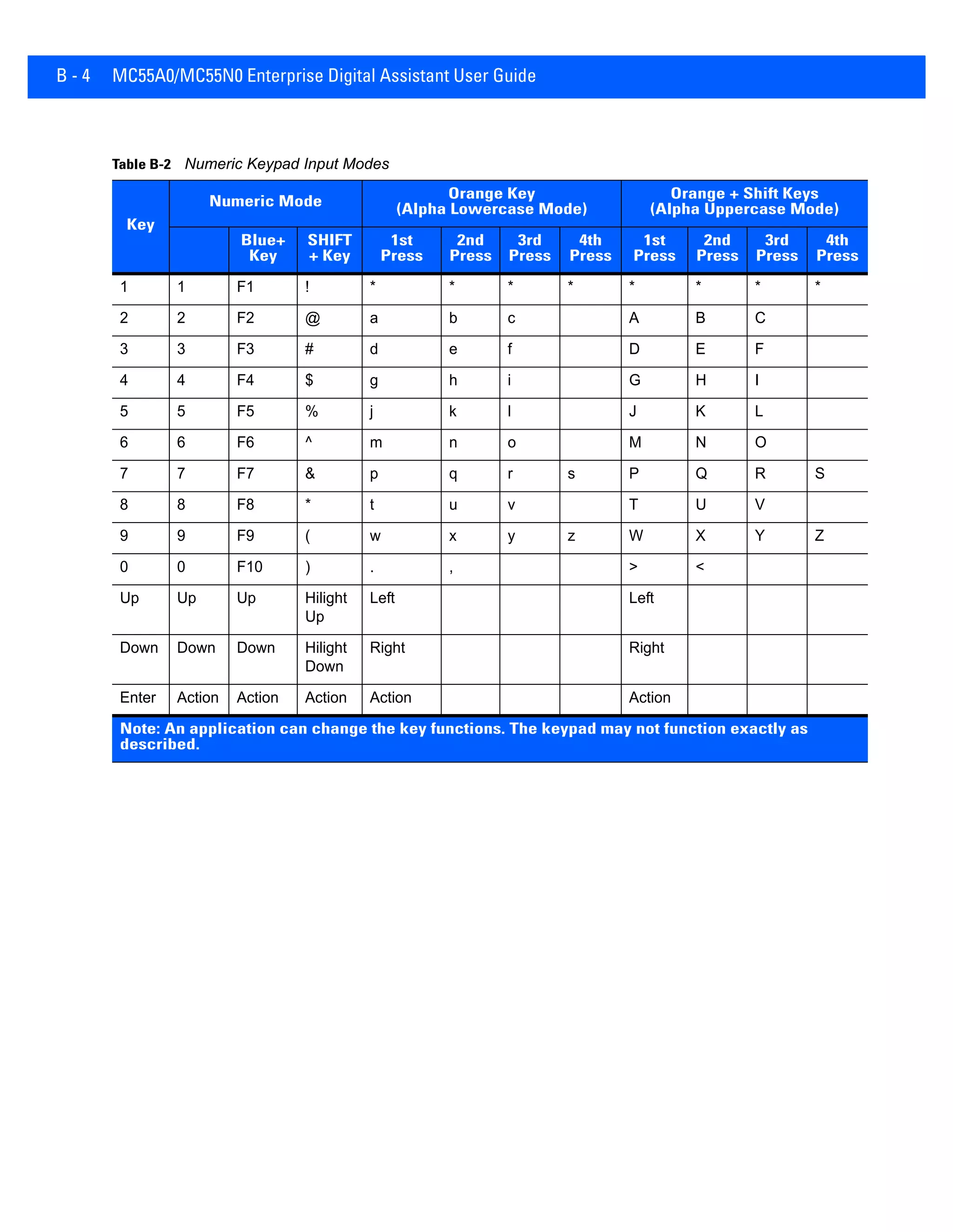 B - 4 MC55A0/MC55N0 Enterprise Digital Assistant User Guide
Table B-2 Numeric Keypad Input Modes
Key
Numeric Mode
Orange Key
(Alpha Lowercase Mode)
Orange + Shift Keys
(Alpha Uppercase Mode)
Blue+
Key
SHIFT
+ Key
1st
Press
2nd
Press
3rd
Press
4th
Press
1st
Press
2nd
Press
3rd
Press
4th
Press
1 1 F1 ! * * * * * * * *
2 2 F2 @ a b c A B C
3 3 F3 # d e f D E F
4 4 F4 $ g h i G H I
5 5 F5 % j k l J K L
6 6 F6 ^ m n o M N O
7 7 F7 & p q r s P Q R S
8 8 F8 * t u v T U V
9 9 F9 ( w x y z W X Y Z
0 0 F10 ) . , > <
Up Up Up Hilight
Up
Left Left
Down Down Down Hilight
Down
Right Right
Enter Action Action Action Action Action
Note: An application can change the key functions. The keypad may not function exactly as
described.
 