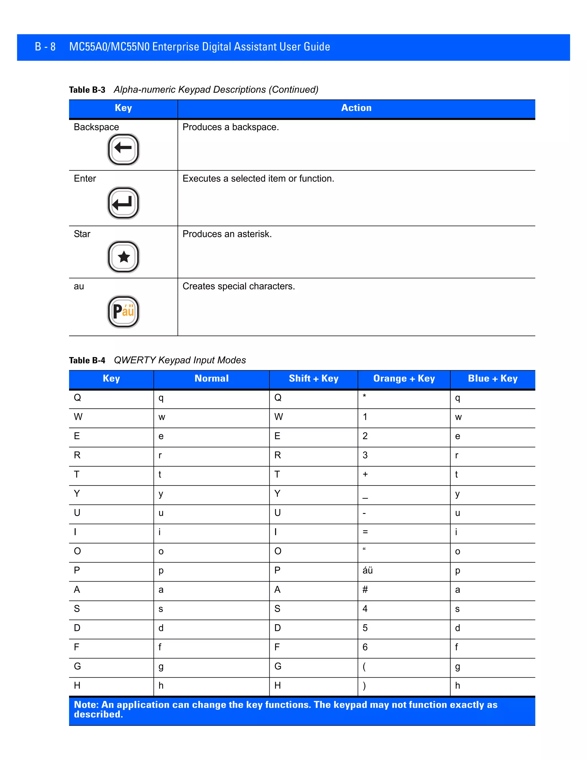 B - 8 MC55A0/MC55N0 Enterprise Digital Assistant User Guide
Backspace Produces a backspace.
Enter Executes a selected item or function.
Star Produces an asterisk.
au Creates special characters.
Table B-4 QWERTY Keypad Input Modes
Key Normal Shift + Key Orange + Key Blue + Key
Q q Q * q
W w W 1 w
E e E 2 e
R r R 3 r
T t T + t
Y y Y _ y
U u U - u
I i I = i
O o O “ o
P p P áü p
A a A # a
S s S 4 s
D d D 5 d
F f F 6 f
G g G ( g
H h H ) h
Note: An application can change the key functions. The keypad may not function exactly as
described.
Table B-3 Alpha-numeric Keypad Descriptions (Continued)
Key Action
 