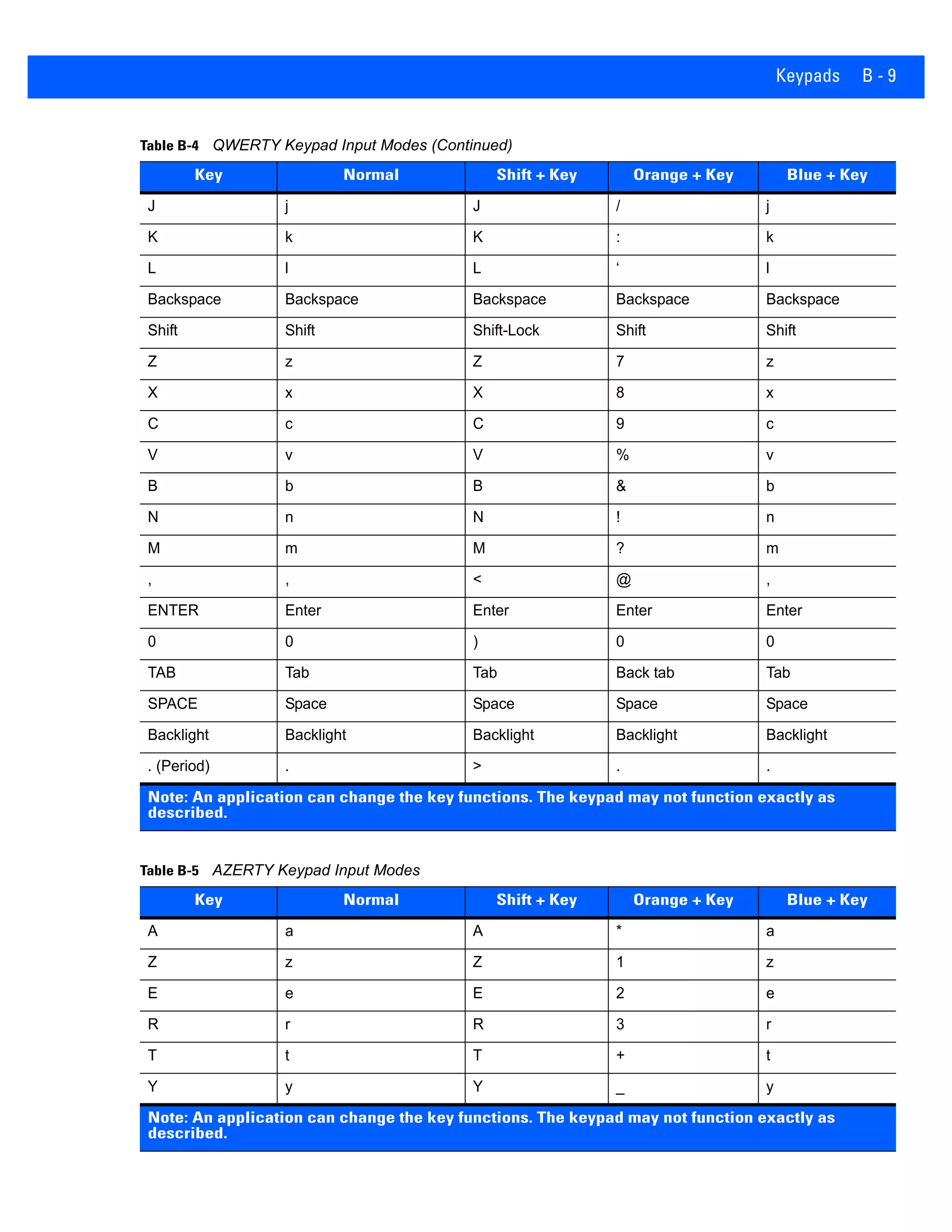 Keypads B - 9
J j J / j
K k K : k
L l L ‘ l
Backspace Backspace Backspace Backspace Backspace
Shift Shift Shift-Lock Shift Shift
Z z Z 7 z
X x X 8 x
C c C 9 c
V v V % v
B b B & b
N n N ! n
M m M ? m
, , < @ ,
ENTER Enter Enter Enter Enter
0 0 ) 0 0
TAB Tab Tab Back tab Tab
SPACE Space Space Space Space
Backlight Backlight Backlight Backlight Backlight
. (Period) . > . .
Table B-5 AZERTY Keypad Input Modes
Key Normal Shift + Key Orange + Key Blue + Key
A a A * a
Z z Z 1 z
E e E 2 e
R r R 3 r
T t T + t
Y y Y _ y
Note: An application can change the key functions. The keypad may not function exactly as
described.
Table B-4 QWERTY Keypad Input Modes (Continued)
Key Normal Shift + Key Orange + Key Blue + Key
Note: An application can change the key functions. The keypad may not function exactly as
described.
 
