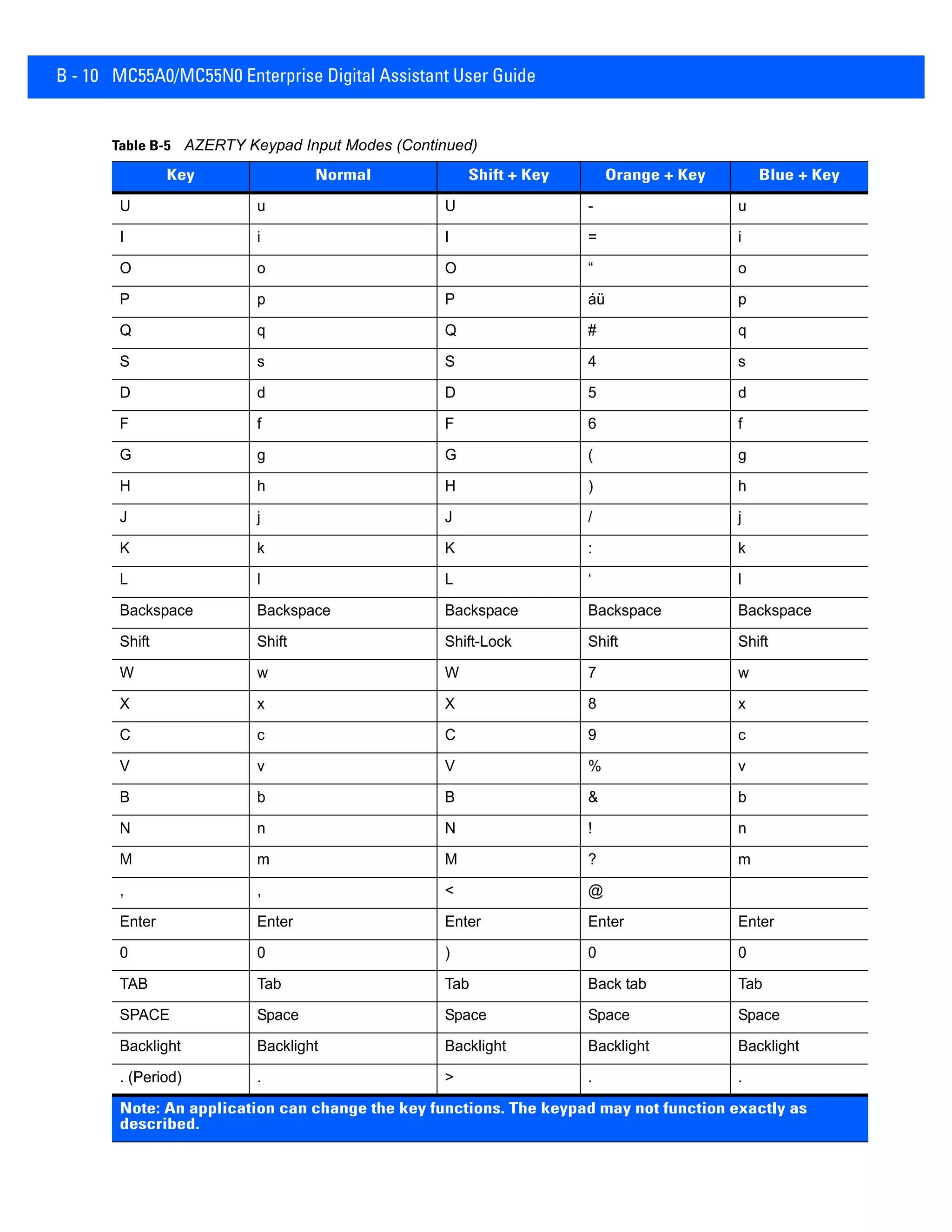 B - 10 MC55A0/MC55N0 Enterprise Digital Assistant User Guide
U u U - u
I i I = i
O o O “ o
P p P áü p
Q q Q # q
S s S 4 s
D d D 5 d
F f F 6 f
G g G ( g
H h H ) h
J j J / j
K k K : k
L l L ‘ l
Backspace Backspace Backspace Backspace Backspace
Shift Shift Shift-Lock Shift Shift
W w W 7 w
X x X 8 x
C c C 9 c
V v V % v
B b B & b
N n N ! n
M m M ? m
, , < @
Enter Enter Enter Enter Enter
0 0 ) 0 0
TAB Tab Tab Back tab Tab
SPACE Space Space Space Space
Backlight Backlight Backlight Backlight Backlight
. (Period) . > . .
Table B-5 AZERTY Keypad Input Modes (Continued)
Key Normal Shift + Key Orange + Key Blue + Key
Note: An application can change the key functions. The keypad may not function exactly as
described.
 
