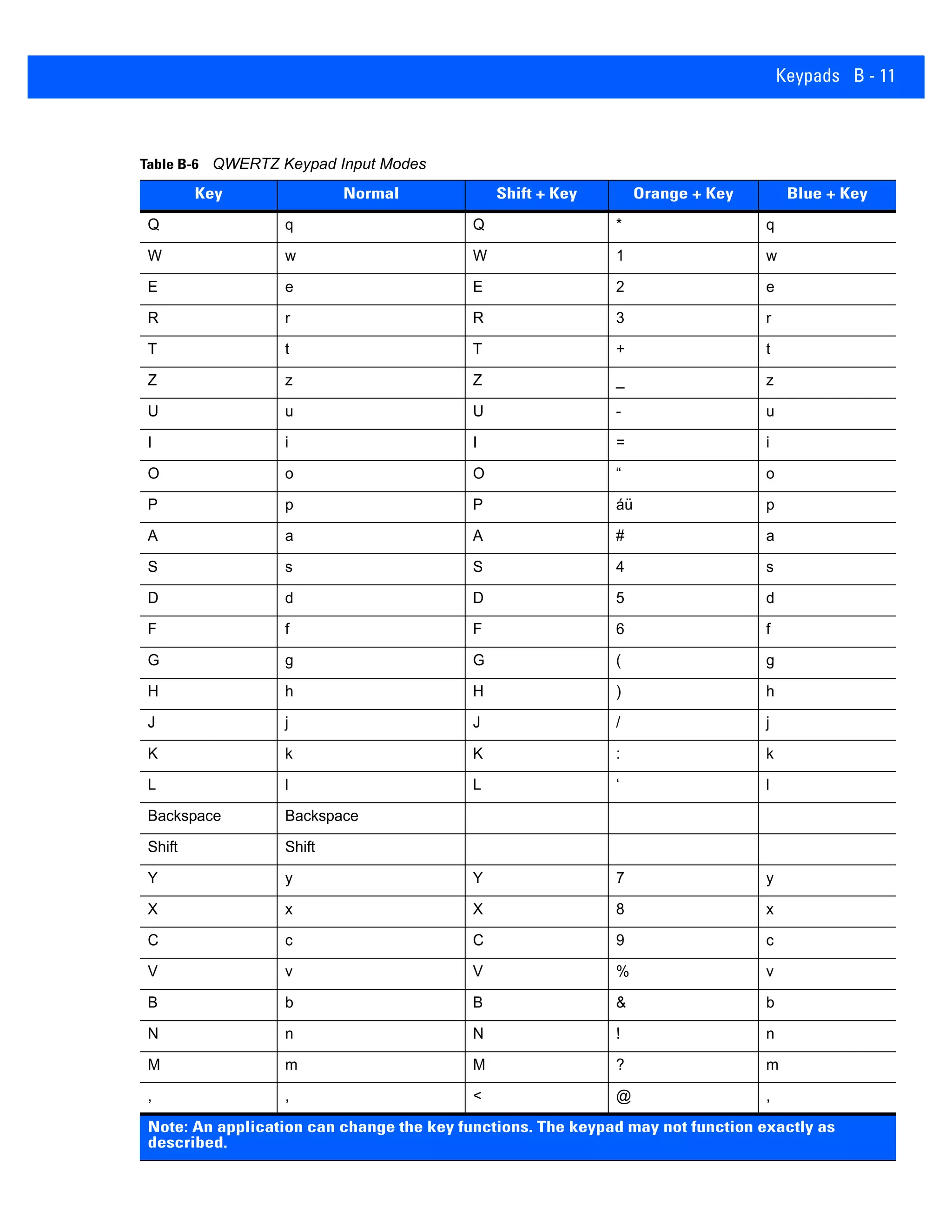 Keypads B - 11
Table B-6 QWERTZ Keypad Input Modes
Key Normal Shift + Key Orange + Key Blue + Key
Q q Q * q
W w W 1 w
E e E 2 e
R r R 3 r
T t T + t
Z z Z _ z
U u U - u
I i I = i
O o O “ o
P p P áü p
A a A # a
S s S 4 s
D d D 5 d
F f F 6 f
G g G ( g
H h H ) h
J j J / j
K k K : k
L l L ‘ l
Backspace Backspace
Shift Shift
Y y Y 7 y
X x X 8 x
C c C 9 c
V v V % v
B b B & b
N n N ! n
M m M ? m
, , < @ ,
Note: An application can change the key functions. The keypad may not function exactly as
described.
 