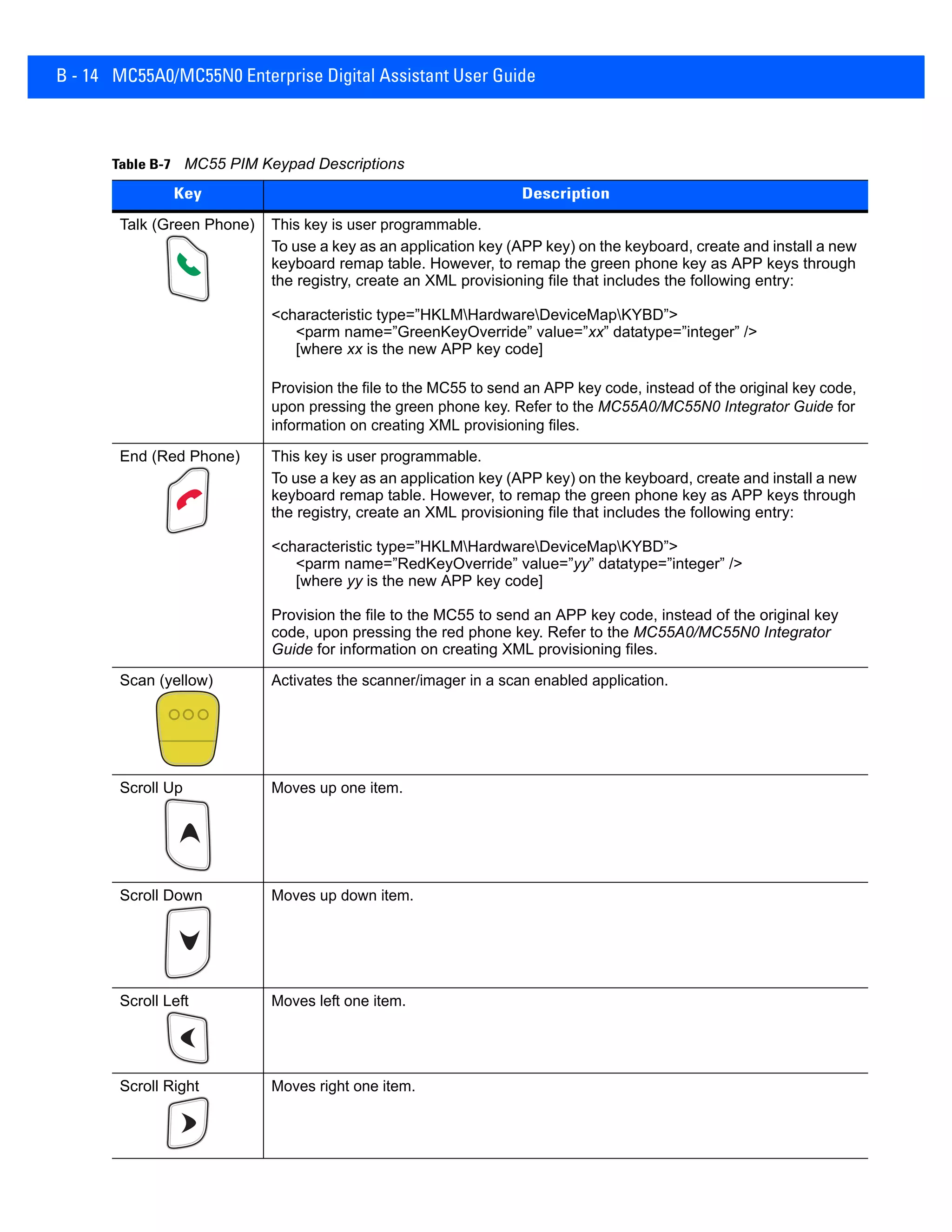 B - 14 MC55A0/MC55N0 Enterprise Digital Assistant User Guide
Table B-7 MC55 PIM Keypad Descriptions
Key Description
Talk (Green Phone) This key is user programmable.
To use a key as an application key (APP key) on the keyboard, create and install a new
keyboard remap table. However, to remap the green phone key as APP keys through
the registry, create an XML provisioning file that includes the following entry:
<characteristic type=”HKLMHardwareDeviceMapKYBD”>
<parm name=”GreenKeyOverride” value=”xx” datatype=”integer” />
[where xx is the new APP key code]
Provision the file to the MC55 to send an APP key code, instead of the original key code,
upon pressing the green phone key. Refer to the MC55A0/MC55N0 Integrator Guide for
information on creating XML provisioning files.
End (Red Phone) This key is user programmable.
To use a key as an application key (APP key) on the keyboard, create and install a new
keyboard remap table. However, to remap the green phone key as APP keys through
the registry, create an XML provisioning file that includes the following entry:
<characteristic type=”HKLMHardwareDeviceMapKYBD”>
<parm name=”RedKeyOverride” value=”yy” datatype=”integer” />
[where yy is the new APP key code]
Provision the file to the MC55 to send an APP key code, instead of the original key
code, upon pressing the red phone key. Refer to the MC55A0/MC55N0 Integrator
Guide for information on creating XML provisioning files.
Scan (yellow) Activates the scanner/imager in a scan enabled application.
Scroll Up Moves up one item.
Scroll Down Moves up down item.
Scroll Left Moves left one item.
Scroll Right Moves right one item.
 