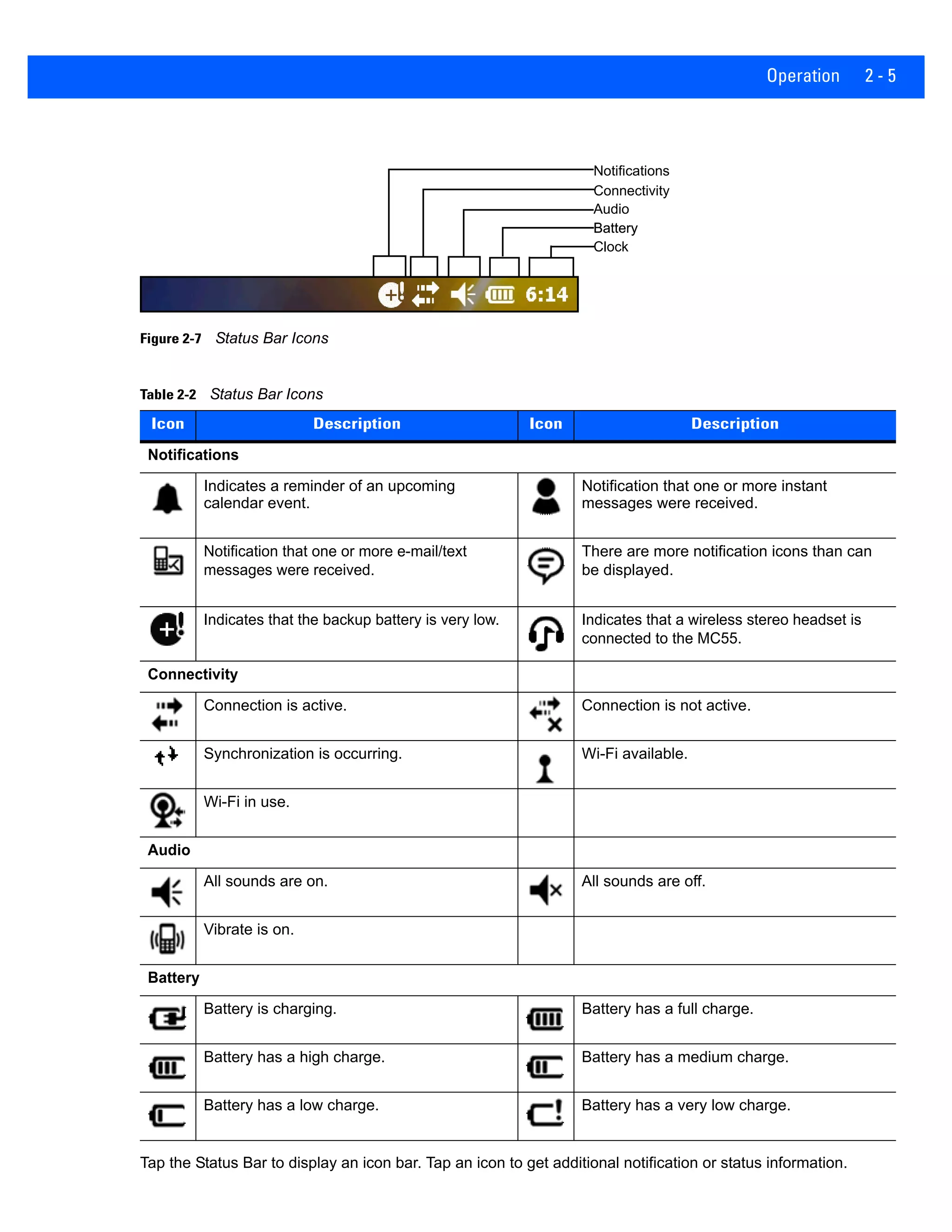 Operation 2 - 5
Figure 2-7 Status Bar Icons
Tap the Status Bar to display an icon bar. Tap an icon to get additional notification or status information.
Table 2-2 Status Bar Icons
Icon Description Icon Description
Notifications
Indicates a reminder of an upcoming
calendar event.
Notification that one or more instant
messages were received.
Notification that one or more e-mail/text
messages were received.
There are more notification icons than can
be displayed.
Indicates that the backup battery is very low. Indicates that a wireless stereo headset is
connected to the MC55.
Connectivity
Connection is active. Connection is not active.
Synchronization is occurring. Wi-Fi available.
Wi-Fi in use.
Audio
All sounds are on. All sounds are off.
Vibrate is on.
Battery
Battery is charging. Battery has a full charge.
Battery has a high charge. Battery has a medium charge.
Battery has a low charge. Battery has a very low charge.
Battery
Audio
Connectivity
Notifications
Battery
Clock
 