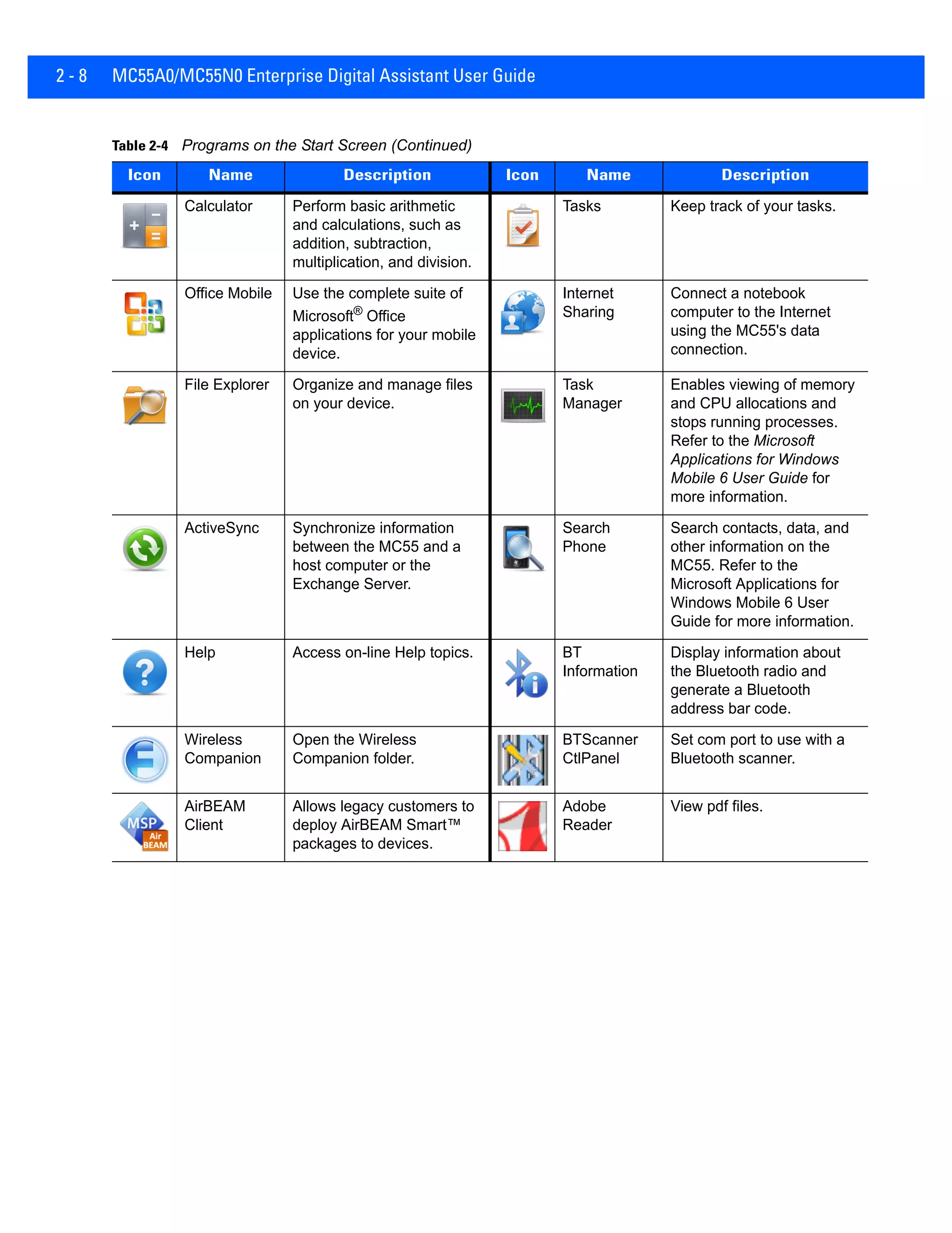 2 - 8 MC55A0/MC55N0 Enterprise Digital Assistant User Guide
Calculator Perform basic arithmetic
and calculations, such as
addition, subtraction,
multiplication, and division.
Tasks Keep track of your tasks.
Office Mobile Use the complete suite of
Microsoft®
Office
applications for your mobile
device.
Internet
Sharing
Connect a notebook
computer to the Internet
using the MC55's data
connection.
File Explorer Organize and manage files
on your device.
Task
Manager
Enables viewing of memory
and CPU allocations and
stops running processes.
Refer to the Microsoft
Applications for Windows
Mobile 6 User Guide for
more information.
ActiveSync Synchronize information
between the MC55 and a
host computer or the
Exchange Server.
Search
Phone
Search contacts, data, and
other information on the
MC55. Refer to the
Microsoft Applications for
Windows Mobile 6 User
Guide for more information.
Help Access on-line Help topics. BT
Information
Display information about
the Bluetooth radio and
generate a Bluetooth
address bar code.
Wireless
Companion
Open the Wireless
Companion folder.
BTScanner
CtlPanel
Set com port to use with a
Bluetooth scanner.
AirBEAM
Client
Allows legacy customers to
deploy AirBEAM Smart™
packages to devices.
Adobe
Reader
View pdf files.
Table 2-4 Programs on the Start Screen (Continued)
Icon Name Description Icon Name Description
 