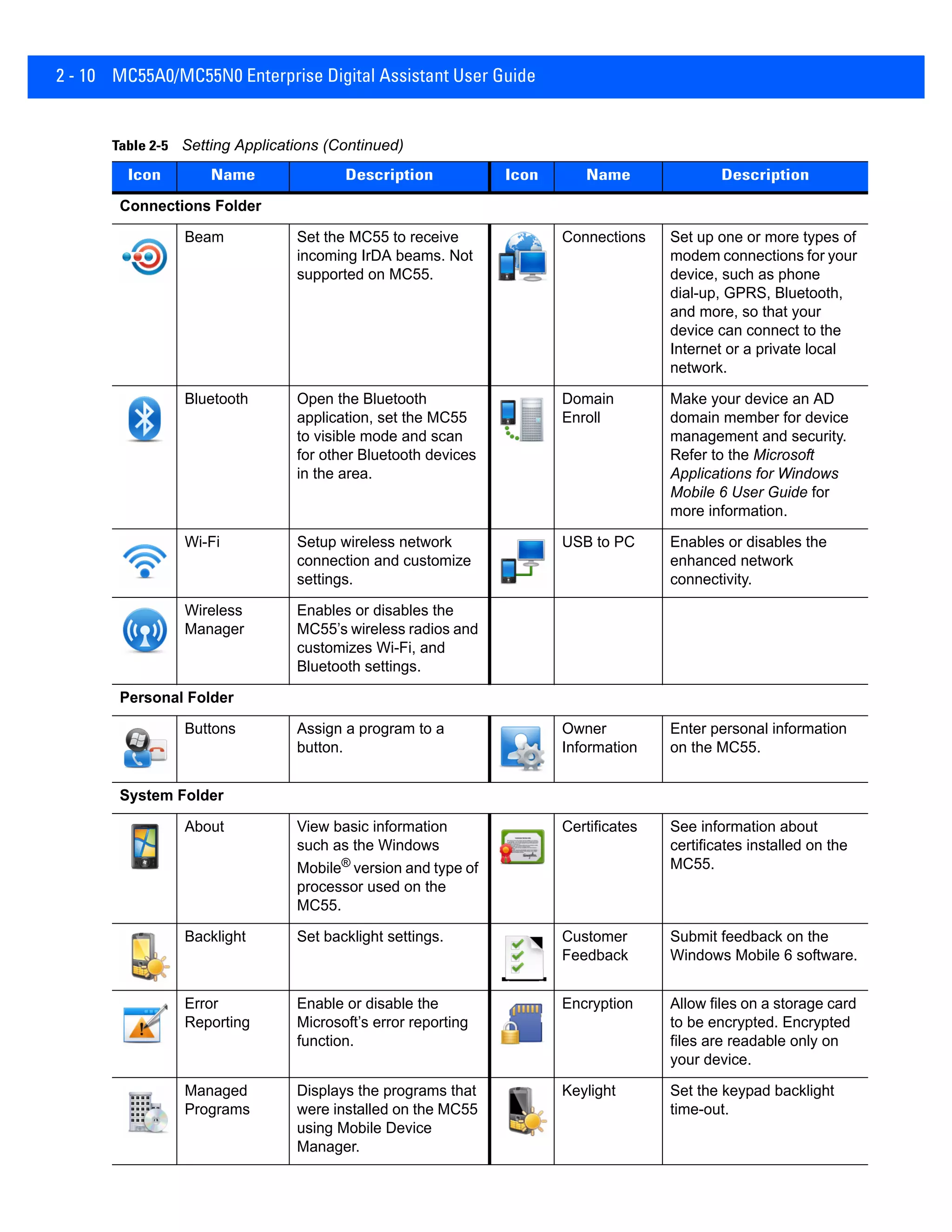 2 - 10 MC55A0/MC55N0 Enterprise Digital Assistant User Guide
Connections Folder
Beam Set the MC55 to receive
incoming IrDA beams. Not
supported on MC55.
Connections Set up one or more types of
modem connections for your
device, such as phone
dial-up, GPRS, Bluetooth,
and more, so that your
device can connect to the
Internet or a private local
network.
Bluetooth Open the Bluetooth
application, set the MC55
to visible mode and scan
for other Bluetooth devices
in the area.
Domain
Enroll
Make your device an AD
domain member for device
management and security.
Refer to the Microsoft
Applications for Windows
Mobile 6 User Guide for
more information.
Wi-Fi Setup wireless network
connection and customize
settings.
USB to PC Enables or disables the
enhanced network
connectivity.
Wireless
Manager
Enables or disables the
MC55’s wireless radios and
customizes Wi-Fi, and
Bluetooth settings.
Personal Folder
Buttons Assign a program to a
button.
Owner
Information
Enter personal information
on the MC55.
System Folder
About View basic information
such as the Windows
Mobile® version and type of
processor used on the
MC55.
Certificates See information about
certificates installed on the
MC55.
Backlight Set backlight settings. Customer
Feedback
Submit feedback on the
Windows Mobile 6 software.
Error
Reporting
Enable or disable the
Microsoft’s error reporting
function.
Encryption Allow files on a storage card
to be encrypted. Encrypted
files are readable only on
your device.
Managed
Programs
Displays the programs that
were installed on the MC55
using Mobile Device
Manager.
Keylight Set the keypad backlight
time-out.
Table 2-5 Setting Applications (Continued)
Icon Name Description Icon Name Description
 