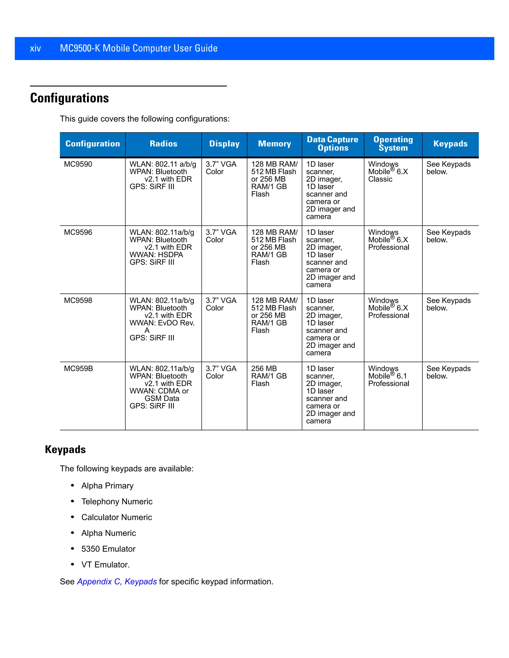 xiv MC9500-K Mobile Computer User Guide
Configurations
This guide covers the following configurations:
Keypads
The following keypads are available:
• Alpha Primary
• Telephony Numeric
• Calculator Numeric
• Alpha Numeric
• 5350 Emulator
• VT Emulator.
See Appendix C, Keypads for specific keypad information.
Configuration Radios Display Memory
Data Capture
Options
Operating
System Keypads
MC9590 WLAN: 802.11 a/b/g
WPAN: Bluetooth
v2.1 with EDR
GPS: SiRF III
3.7” VGA
Color
128 MB RAM/
512 MB Flash
or 256 MB
RAM/1 GB
Flash
1D laser
scanner,
2D imager,
1D laser
scanner and
camera or
2D imager and
camera
Windows
Mobile®
6.X
Classic
See Keypads
below.
MC9596 WLAN: 802.11a/b/g
WPAN: Bluetooth
v2.1 with EDR
WWAN: HSDPA
GPS: SiRF III
3.7” VGA
Color
128 MB RAM/
512 MB Flash
or 256 MB
RAM/1 GB
Flash
1D laser
scanner,
2D imager,
1D laser
scanner and
camera or
2D imager and
camera
Windows
Mobile®
6.X
Professional
See Keypads
below.
MC9598 WLAN: 802.11a/b/g
WPAN: Bluetooth
v2.1 with EDR
WWAN: EvDO Rev.
A
GPS: SiRF III
3.7” VGA
Color
128 MB RAM/
512 MB Flash
or 256 MB
RAM/1 GB
Flash
1D laser
scanner,
2D imager,
1D laser
scanner and
camera or
2D imager and
camera
Windows
Mobile® 6.X
Professional
See Keypads
below.
MC959B WLAN: 802.11a/b/g
WPAN: Bluetooth
v2.1 with EDR
WWAN: CDMA or
GSM Data
GPS: SiRF III
3.7” VGA
Color
256 MB
RAM/1 GB
Flash
1D laser
scanner,
2D imager,
1D laser
scanner and
camera or
2D imager and
camera
Windows
Mobile®
6.1
Professional
See Keypads
below.
 