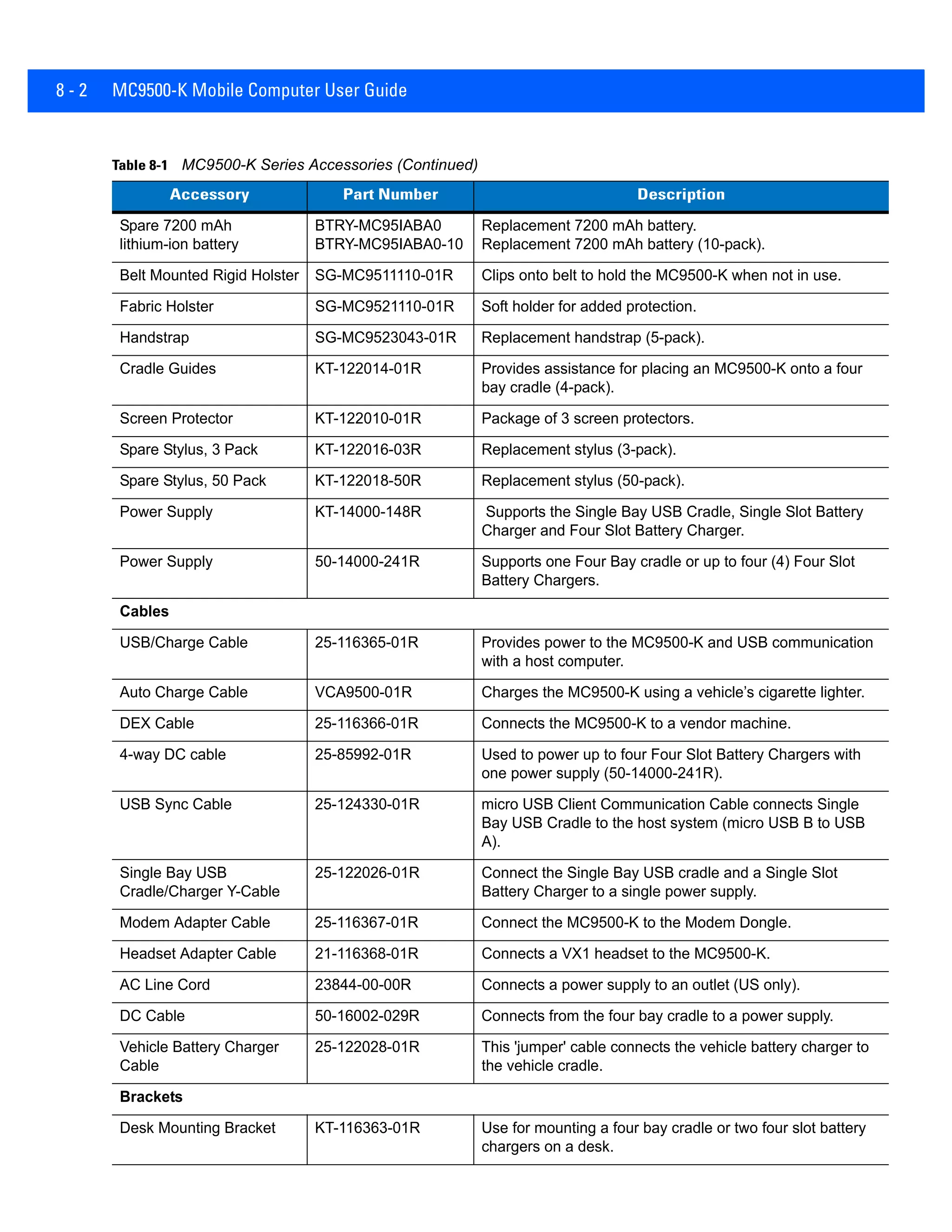 8 - 2 MC9500-K Mobile Computer User Guide
Spare 7200 mAh
lithium-ion battery
BTRY-MC95IABA0
BTRY-MC95IABA0-10
Replacement 7200 mAh battery.
Replacement 7200 mAh battery (10-pack).
Belt Mounted Rigid Holster SG-MC9511110-01R Clips onto belt to hold the MC9500-K when not in use.
Fabric Holster SG-MC9521110-01R Soft holder for added protection.
Handstrap SG-MC9523043-01R Replacement handstrap (5-pack).
Cradle Guides KT-122014-01R Provides assistance for placing an MC9500-K onto a four
bay cradle (4-pack).
Screen Protector KT-122010-01R Package of 3 screen protectors.
Spare Stylus, 3 Pack KT-122016-03R Replacement stylus (3-pack).
Spare Stylus, 50 Pack KT-122018-50R Replacement stylus (50-pack).
Power Supply KT-14000-148R Supports the Single Bay USB Cradle, Single Slot Battery
Charger and Four Slot Battery Charger.
Power Supply 50-14000-241R Supports one Four Bay cradle or up to four (4) Four Slot
Battery Chargers.
Cables
USB/Charge Cable 25-116365-01R Provides power to the MC9500-K and USB communication
with a host computer.
Auto Charge Cable VCA9500-01R Charges the MC9500-K using a vehicle’s cigarette lighter.
DEX Cable 25-116366-01R Connects the MC9500-K to a vendor machine.
4-way DC cable 25-85992-01R Used to power up to four Four Slot Battery Chargers with
one power supply (50-14000-241R).
USB Sync Cable 25-124330-01R micro USB Client Communication Cable connects Single
Bay USB Cradle to the host system (micro USB B to USB
A).
Single Bay USB
Cradle/Charger Y-Cable
25-122026-01R Connect the Single Bay USB cradle and a Single Slot
Battery Charger to a single power supply.
Modem Adapter Cable 25-116367-01R Connect the MC9500-K to the Modem Dongle.
Headset Adapter Cable 21-116368-01R Connects a VX1 headset to the MC9500-K.
AC Line Cord 23844-00-00R Connects a power supply to an outlet (US only).
DC Cable 50-16002-029R Connects from the four bay cradle to a power supply.
Vehicle Battery Charger
Cable
25-122028-01R This 'jumper' cable connects the vehicle battery charger to
the vehicle cradle.
Brackets
Desk Mounting Bracket KT-116363-01R Use for mounting a four bay cradle or two four slot battery
chargers on a desk.
Table 8-1 MC9500-K Series Accessories (Continued)
Accessory Part Number Description
 
