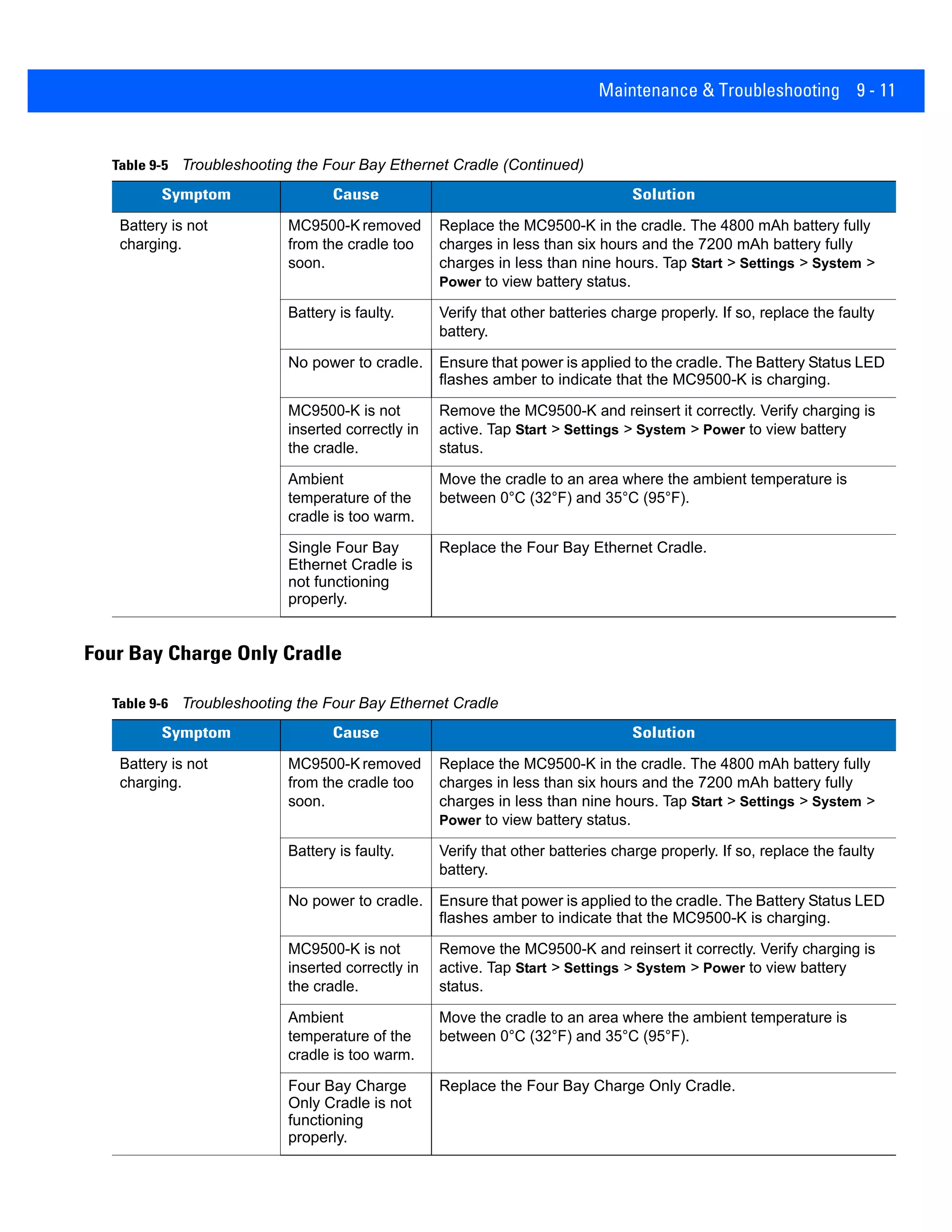 Maintenance & Troubleshooting 9 - 11
Four Bay Charge Only Cradle
Battery is not
charging.
MC9500-K removed
from the cradle too
soon.
Replace the MC9500-K in the cradle. The 4800 mAh battery fully
charges in less than six hours and the 7200 mAh battery fully
charges in less than nine hours. Tap Start > Settings > System >
Power to view battery status.
Battery is faulty. Verify that other batteries charge properly. If so, replace the faulty
battery.
No power to cradle. Ensure that power is applied to the cradle. The Battery Status LED
flashes amber to indicate that the MC9500-K is charging.
MC9500-K is not
inserted correctly in
the cradle.
Remove the MC9500-K and reinsert it correctly. Verify charging is
active. Tap Start > Settings > System > Power to view battery
status.
Ambient
temperature of the
cradle is too warm.
Move the cradle to an area where the ambient temperature is
between 0°C (32°F) and 35°C (95°F).
Single Four Bay
Ethernet Cradle is
not functioning
properly.
Replace the Four Bay Ethernet Cradle.
Table 9-5 Troubleshooting the Four Bay Ethernet Cradle (Continued)
Symptom Cause Solution
Table 9-6 Troubleshooting the Four Bay Ethernet Cradle
Symptom Cause Solution
Battery is not
charging.
MC9500-K removed
from the cradle too
soon.
Replace the MC9500-K in the cradle. The 4800 mAh battery fully
charges in less than six hours and the 7200 mAh battery fully
charges in less than nine hours. Tap Start > Settings > System >
Power to view battery status.
Battery is faulty. Verify that other batteries charge properly. If so, replace the faulty
battery.
No power to cradle. Ensure that power is applied to the cradle. The Battery Status LED
flashes amber to indicate that the MC9500-K is charging.
MC9500-K is not
inserted correctly in
the cradle.
Remove the MC9500-K and reinsert it correctly. Verify charging is
active. Tap Start > Settings > System > Power to view battery
status.
Ambient
temperature of the
cradle is too warm.
Move the cradle to an area where the ambient temperature is
between 0°C (32°F) and 35°C (95°F).
Four Bay Charge
Only Cradle is not
functioning
properly.
Replace the Four Bay Charge Only Cradle.
 