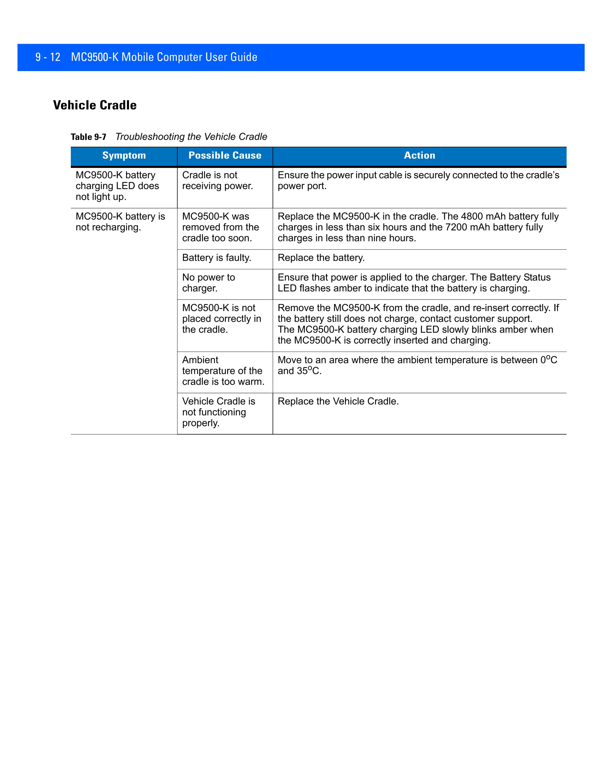 9 - 12 MC9500-K Mobile Computer User Guide
Vehicle Cradle
Table 9-7 Troubleshooting the Vehicle Cradle
Symptom Possible Cause Action
MC9500-K battery
charging LED does
not light up.
Cradle is not
receiving power.
Ensure the power input cable is securely connected to the cradle’s
power port.
MC9500-K battery is
not recharging.
MC9500-K was
removed from the
cradle too soon.
Replace the MC9500-K in the cradle. The 4800 mAh battery fully
charges in less than six hours and the 7200 mAh battery fully
charges in less than nine hours.
Battery is faulty. Replace the battery.
No power to
charger.
Ensure that power is applied to the charger. The Battery Status
LED flashes amber to indicate that the battery is charging.
MC9500-K is not
placed correctly in
the cradle.
Remove the MC9500-K from the cradle, and re-insert correctly. If
the battery still does not charge, contact customer support.
The MC9500-K battery charging LED slowly blinks amber when
the MC9500-K is correctly inserted and charging.
Ambient
temperature of the
cradle is too warm.
Move to an area where the ambient temperature is between 0oC
and 35o
C.
Vehicle Cradle is
not functioning
properly.
Replace the Vehicle Cradle.
 
