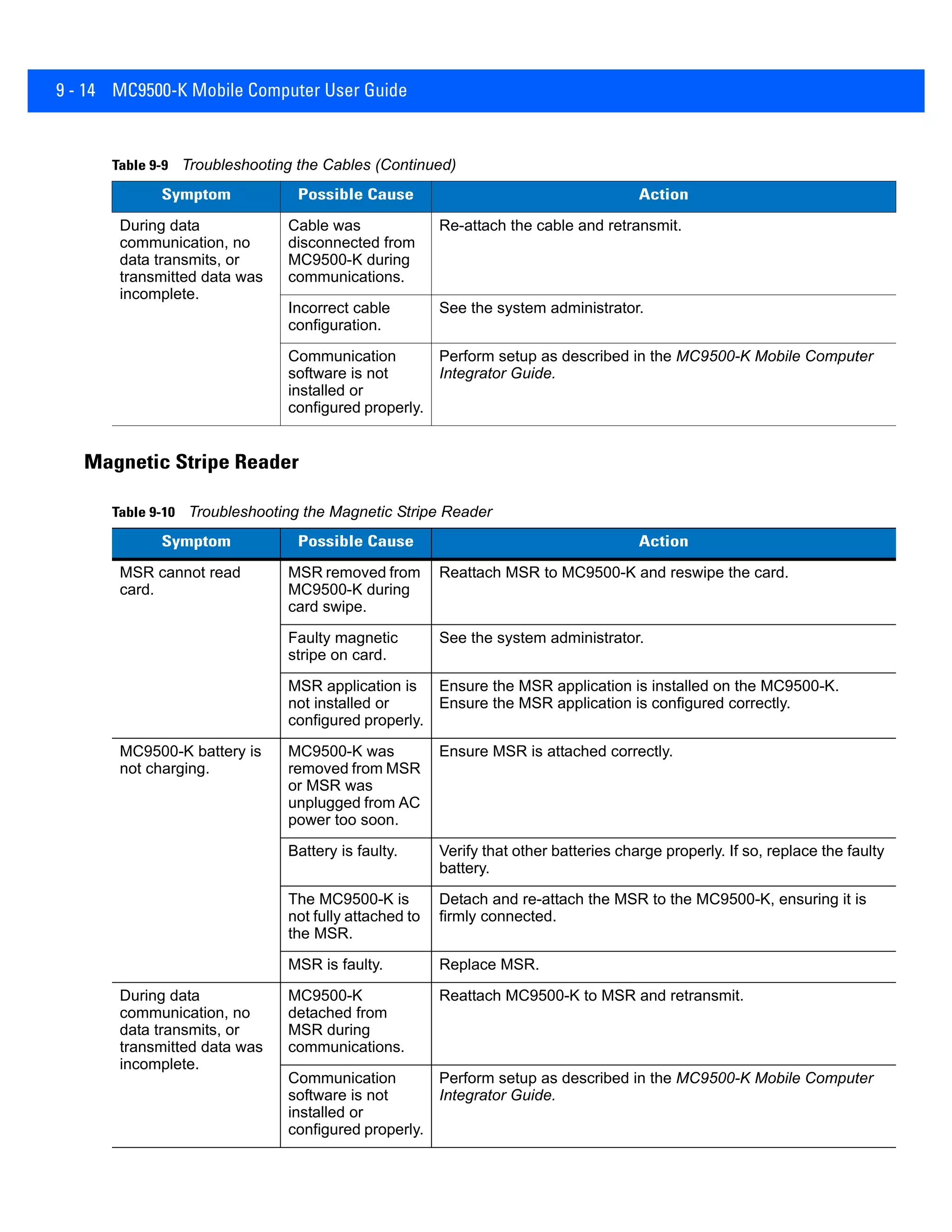 9 - 14 MC9500-K Mobile Computer User Guide
Magnetic Stripe Reader
During data
communication, no
data transmits, or
transmitted data was
incomplete.
Cable was
disconnected from
MC9500-K during
communications.
Re-attach the cable and retransmit.
Incorrect cable
configuration.
See the system administrator.
Communication
software is not
installed or
configured properly.
Perform setup as described in the MC9500-K Mobile Computer
Integrator Guide.
Table 9-9 Troubleshooting the Cables (Continued)
Symptom Possible Cause Action
Table 9-10 Troubleshooting the Magnetic Stripe Reader
Symptom Possible Cause Action
MSR cannot read
card.
MSR removed from
MC9500-K during
card swipe.
Reattach MSR to MC9500-K and reswipe the card.
Faulty magnetic
stripe on card.
See the system administrator.
MSR application is
not installed or
configured properly.
Ensure the MSR application is installed on the MC9500-K.
Ensure the MSR application is configured correctly.
MC9500-K battery is
not charging.
MC9500-K was
removed from MSR
or MSR was
unplugged from AC
power too soon.
Ensure MSR is attached correctly.
Battery is faulty. Verify that other batteries charge properly. If so, replace the faulty
battery.
The MC9500-K is
not fully attached to
the MSR.
Detach and re-attach the MSR to the MC9500-K, ensuring it is
firmly connected.
MSR is faulty. Replace MSR.
During data
communication, no
data transmits, or
transmitted data was
incomplete.
MC9500-K
detached from
MSR during
communications.
Reattach MC9500-K to MSR and retransmit.
Communication
software is not
installed or
configured properly.
Perform setup as described in the MC9500-K Mobile Computer
Integrator Guide.
 