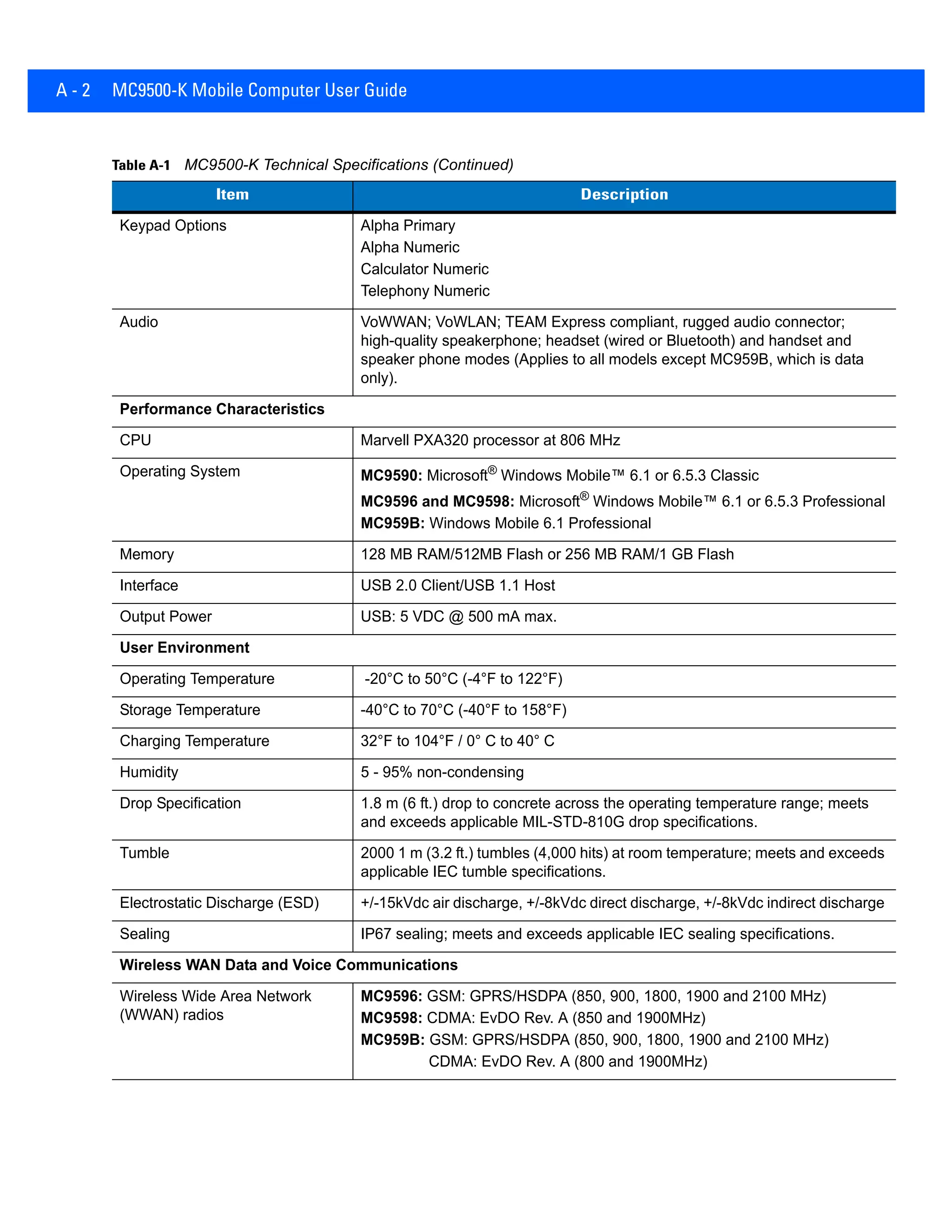 A - 2 MC9500-K Mobile Computer User Guide
Keypad Options Alpha Primary
Alpha Numeric
Calculator Numeric
Telephony Numeric
Audio VoWWAN; VoWLAN; TEAM Express compliant, rugged audio connector;
high-quality speakerphone; headset (wired or Bluetooth) and handset and
speaker phone modes (Applies to all models except MC959B, which is data
only).
Performance Characteristics
CPU Marvell PXA320 processor at 806 MHz
Operating System MC9590: Microsoft®
Windows Mobile™ 6.1 or 6.5.3 Classic
MC9596 and MC9598: Microsoft®
Windows Mobile™ 6.1 or 6.5.3 Professional
MC959B: Windows Mobile 6.1 Professional
Memory 128 MB RAM/512MB Flash or 256 MB RAM/1 GB Flash
Interface USB 2.0 Client/USB 1.1 Host
Output Power USB: 5 VDC @ 500 mA max.
User Environment
Operating Temperature -20°C to 50°C (-4°F to 122°F)
Storage Temperature -40°C to 70°C (-40°F to 158°F)
Charging Temperature 32°F to 104°F / 0° C to 40° C
Humidity 5 - 95% non-condensing
Drop Specification 1.8 m (6 ft.) drop to concrete across the operating temperature range; meets
and exceeds applicable MIL-STD-810G drop specifications.
Tumble 2000 1 m (3.2 ft.) tumbles (4,000 hits) at room temperature; meets and exceeds
applicable IEC tumble specifications.
Electrostatic Discharge (ESD) +/-15kVdc air discharge, +/-8kVdc direct discharge, +/-8kVdc indirect discharge
Sealing IP67 sealing; meets and exceeds applicable IEC sealing specifications.
Wireless WAN Data and Voice Communications
Wireless Wide Area Network
(WWAN) radios
MC9596: GSM: GPRS/HSDPA (850, 900, 1800, 1900 and 2100 MHz)
MC9598: CDMA: EvDO Rev. A (850 and 1900MHz)
MC959B: GSM: GPRS/HSDPA (850, 900, 1800, 1900 and 2100 MHz)
CDMA: EvDO Rev. A (800 and 1900MHz)
Table A-1 MC9500-K Technical Specifications (Continued)
Item Description
 