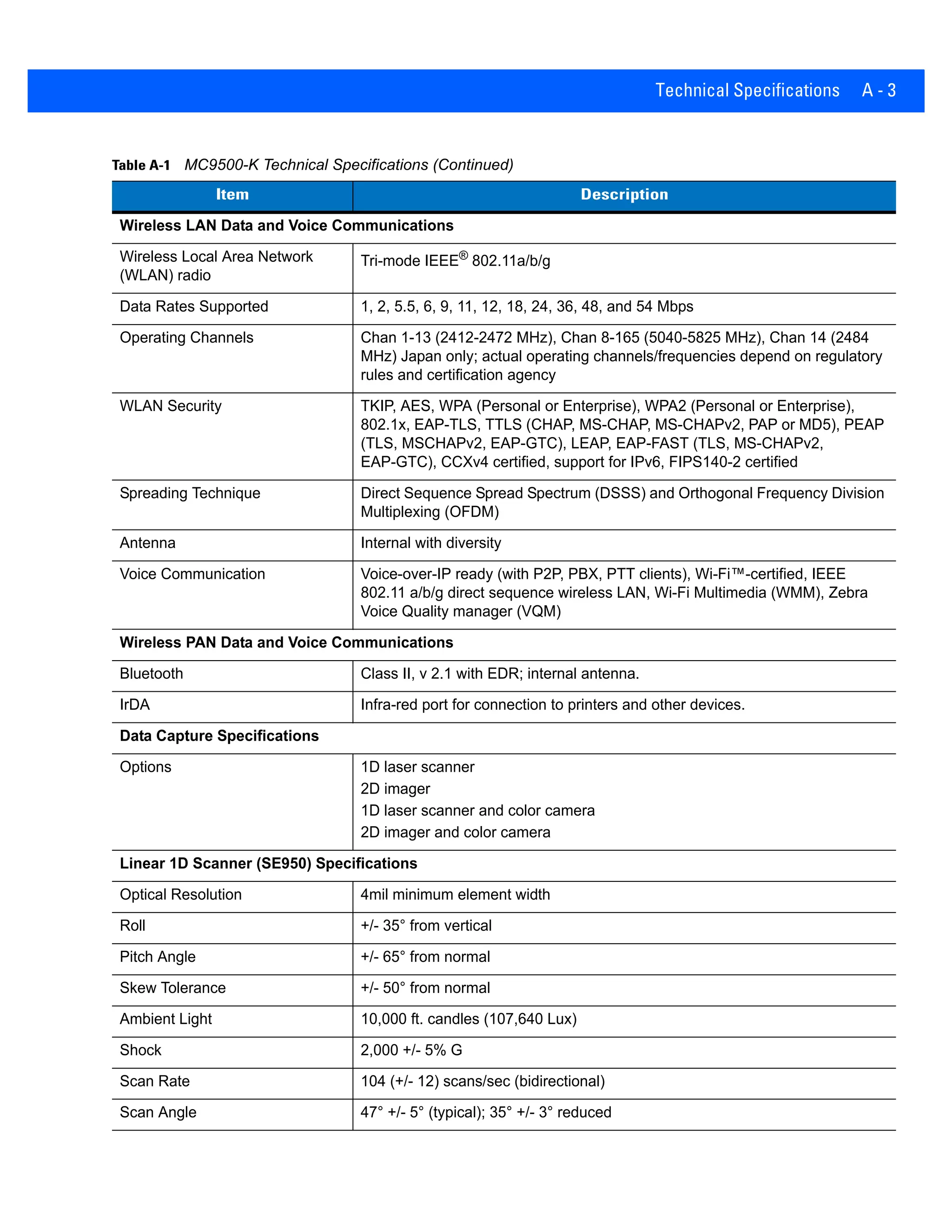 Technical Specifications A - 3
Wireless LAN Data and Voice Communications
Wireless Local Area Network
(WLAN) radio
Tri-mode IEEE®
802.11a/b/g
Data Rates Supported 1, 2, 5.5, 6, 9, 11, 12, 18, 24, 36, 48, and 54 Mbps
Operating Channels Chan 1-13 (2412-2472 MHz), Chan 8-165 (5040-5825 MHz), Chan 14 (2484
MHz) Japan only; actual operating channels/frequencies depend on regulatory
rules and certification agency
WLAN Security TKIP, AES, WPA (Personal or Enterprise), WPA2 (Personal or Enterprise),
802.1x, EAP-TLS, TTLS (CHAP, MS-CHAP, MS-CHAPv2, PAP or MD5), PEAP
(TLS, MSCHAPv2, EAP-GTC), LEAP, EAP-FAST (TLS, MS-CHAPv2,
EAP-GTC), CCXv4 certified, support for IPv6, FIPS140-2 certified
Spreading Technique Direct Sequence Spread Spectrum (DSSS) and Orthogonal Frequency Division
Multiplexing (OFDM)
Antenna Internal with diversity
Voice Communication Voice-over-IP ready (with P2P, PBX, PTT clients), Wi-Fi™-certified, IEEE
802.11 a/b/g direct sequence wireless LAN, Wi-Fi Multimedia (WMM), Zebra
Voice Quality manager (VQM)
Wireless PAN Data and Voice Communications
Bluetooth Class II, v 2.1 with EDR; internal antenna.
IrDA Infra-red port for connection to printers and other devices.
Data Capture Specifications
Options 1D laser scanner
2D imager
1D laser scanner and color camera
2D imager and color camera
Linear 1D Scanner (SE950) Specifications
Optical Resolution 4mil minimum element width
Roll +/- 35° from vertical
Pitch Angle +/- 65° from normal
Skew Tolerance +/- 50° from normal
Ambient Light 10,000 ft. candles (107,640 Lux)
Shock 2,000 +/- 5% G
Scan Rate 104 (+/- 12) scans/sec (bidirectional)
Scan Angle 47° +/- 5° (typical); 35° +/- 3° reduced
Table A-1 MC9500-K Technical Specifications (Continued)
Item Description
 