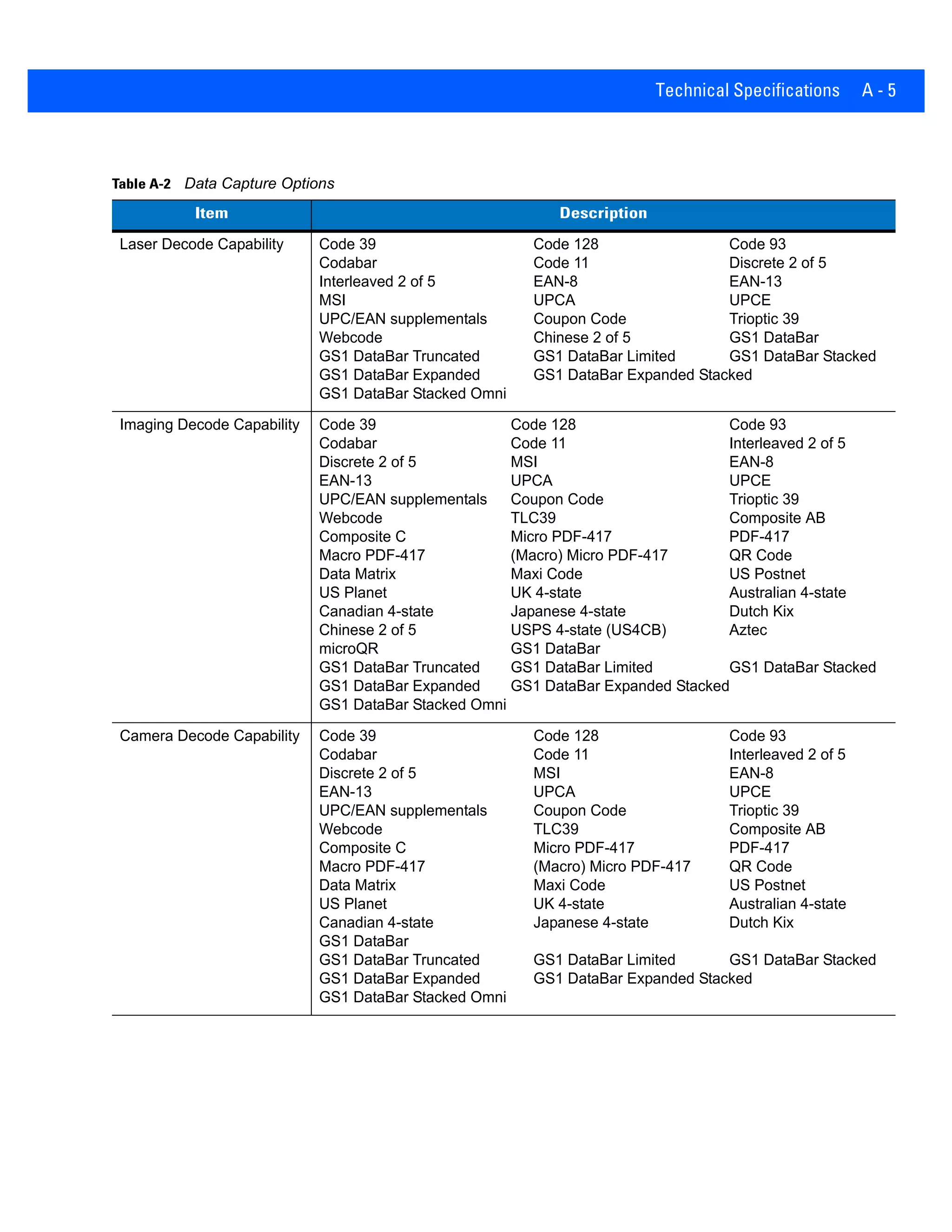 Technical Specifications A - 5
Table A-2 Data Capture Options
Item Description
Laser Decode Capability Code 39 Code 128 Code 93
Codabar Code 11 Discrete 2 of 5
Interleaved 2 of 5 EAN-8 EAN-13
MSI UPCA UPCE
UPC/EAN supplementals Coupon Code Trioptic 39
Webcode Chinese 2 of 5 GS1 DataBar
GS1 DataBar Truncated GS1 DataBar Limited GS1 DataBar Stacked
GS1 DataBar Expanded GS1 DataBar Expanded Stacked
GS1 DataBar Stacked Omni
Imaging Decode Capability Code 39 Code 128 Code 93
Codabar Code 11 Interleaved 2 of 5
Discrete 2 of 5 MSI EAN-8
EAN-13 UPCA UPCE
UPC/EAN supplementals Coupon Code Trioptic 39
Webcode TLC39 Composite AB
Composite C Micro PDF-417 PDF-417
Macro PDF-417 (Macro) Micro PDF-417 QR Code
Data Matrix Maxi Code US Postnet
US Planet UK 4-state Australian 4-state
Canadian 4-state Japanese 4-state Dutch Kix
Chinese 2 of 5 USPS 4-state (US4CB) Aztec
microQR GS1 DataBar
GS1 DataBar Truncated GS1 DataBar Limited GS1 DataBar Stacked
GS1 DataBar Expanded GS1 DataBar Expanded Stacked
GS1 DataBar Stacked Omni
Camera Decode Capability Code 39 Code 128 Code 93
Codabar Code 11 Interleaved 2 of 5
Discrete 2 of 5 MSI EAN-8
EAN-13 UPCA UPCE
UPC/EAN supplementals Coupon Code Trioptic 39
Webcode TLC39 Composite AB
Composite C Micro PDF-417 PDF-417
Macro PDF-417 (Macro) Micro PDF-417 QR Code
Data Matrix Maxi Code US Postnet
US Planet UK 4-state Australian 4-state
Canadian 4-state Japanese 4-state Dutch Kix
GS1 DataBar
GS1 DataBar Truncated GS1 DataBar Limited GS1 DataBar Stacked
GS1 DataBar Expanded GS1 DataBar Expanded Stacked
GS1 DataBar Stacked Omni
 