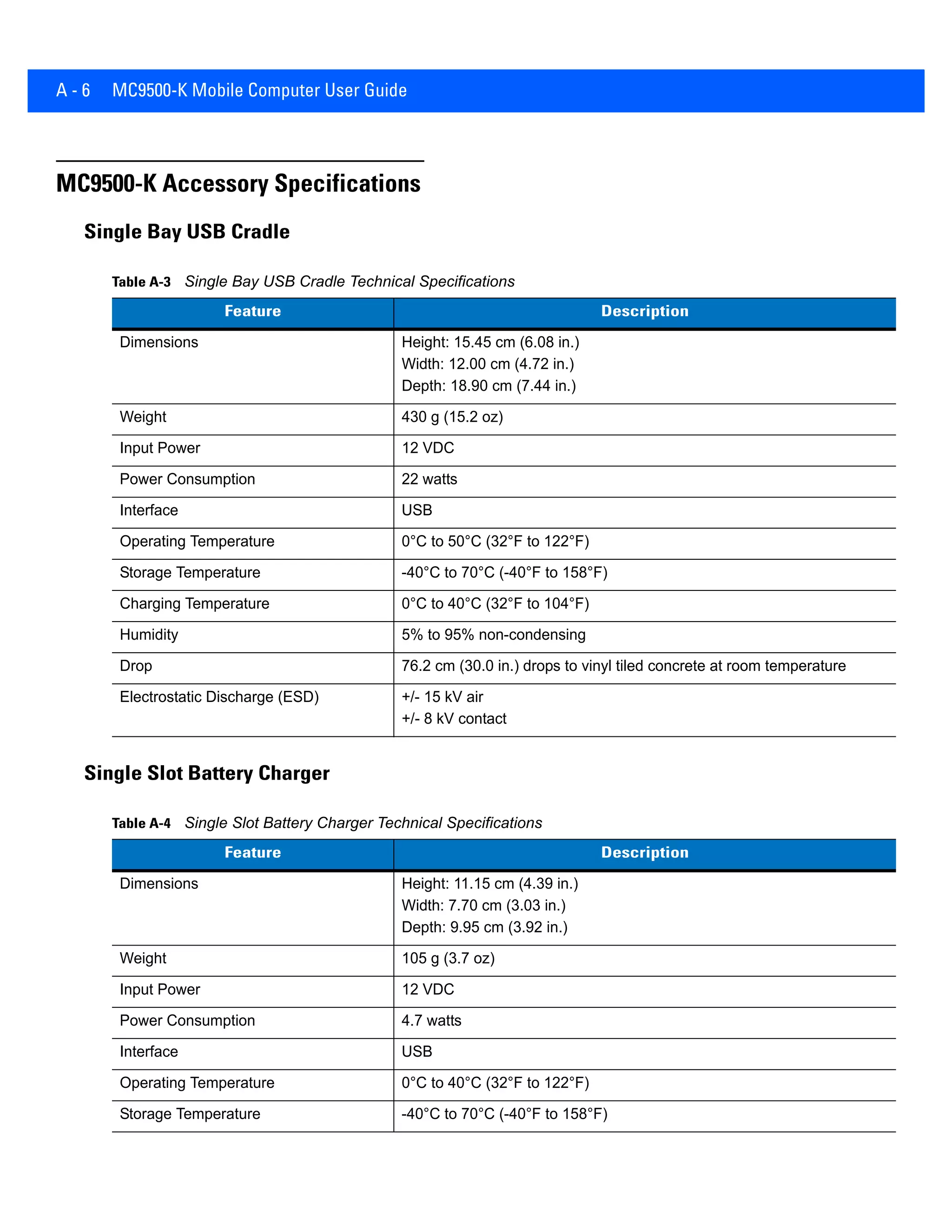 A - 6 MC9500-K Mobile Computer User Guide
MC9500-K Accessory Specifications
Single Bay USB Cradle
Single Slot Battery Charger
Table A-3 Single Bay USB Cradle Technical Specifications
Feature Description
Dimensions Height: 15.45 cm (6.08 in.)
Width: 12.00 cm (4.72 in.)
Depth: 18.90 cm (7.44 in.)
Weight 430 g (15.2 oz)
Input Power 12 VDC
Power Consumption 22 watts
Interface USB
Operating Temperature 0°C to 50°C (32°F to 122°F)
Storage Temperature -40°C to 70°C (-40°F to 158°F)
Charging Temperature 0°C to 40°C (32°F to 104°F)
Humidity 5% to 95% non-condensing
Drop 76.2 cm (30.0 in.) drops to vinyl tiled concrete at room temperature
Electrostatic Discharge (ESD) +/- 15 kV air
+/- 8 kV contact
Table A-4 Single Slot Battery Charger Technical Specifications
Feature Description
Dimensions Height: 11.15 cm (4.39 in.)
Width: 7.70 cm (3.03 in.)
Depth: 9.95 cm (3.92 in.)
Weight 105 g (3.7 oz)
Input Power 12 VDC
Power Consumption 4.7 watts
Interface USB
Operating Temperature 0°C to 40°C (32°F to 122°F)
Storage Temperature -40°C to 70°C (-40°F to 158°F)
 
