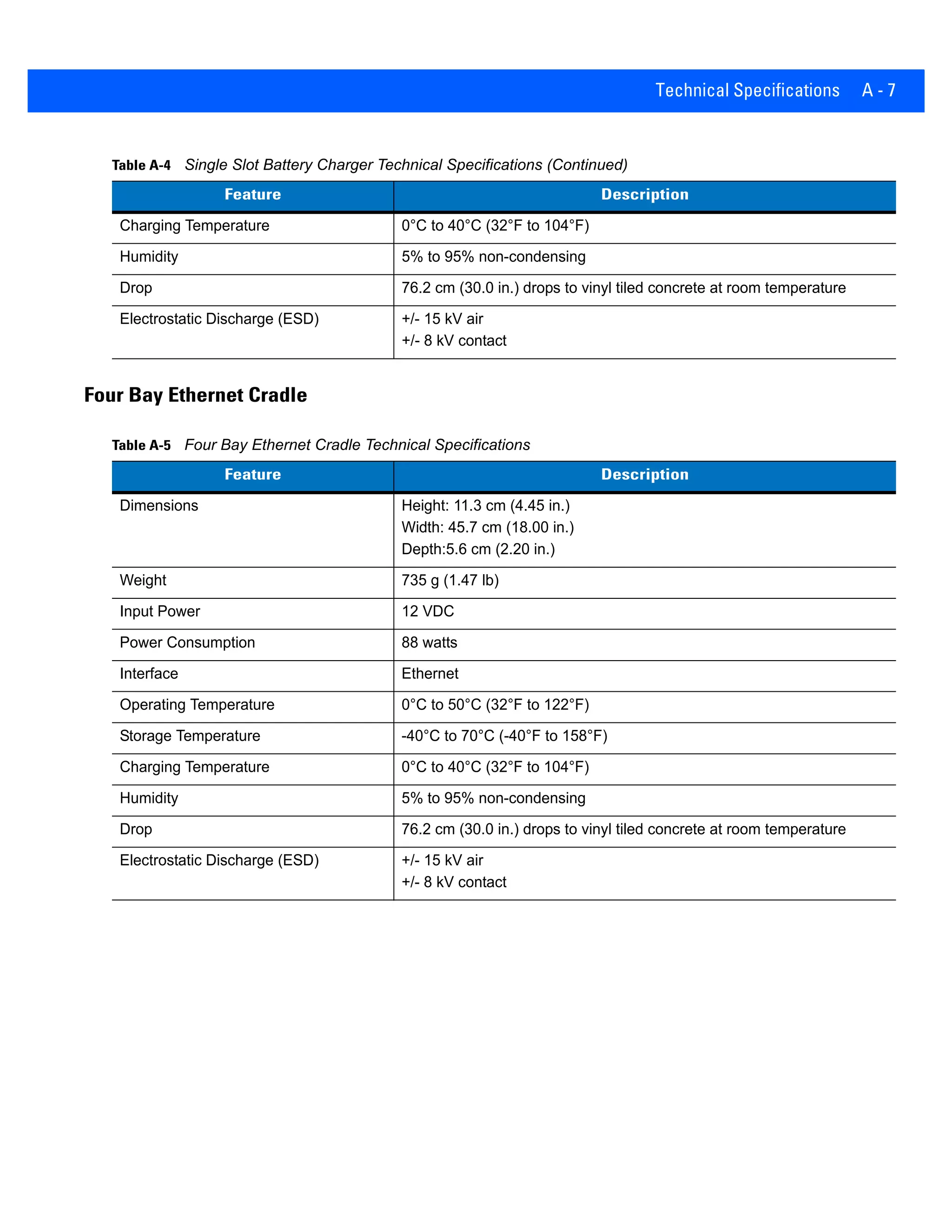 Technical Specifications A - 7
Four Bay Ethernet Cradle
Charging Temperature 0°C to 40°C (32°F to 104°F)
Humidity 5% to 95% non-condensing
Drop 76.2 cm (30.0 in.) drops to vinyl tiled concrete at room temperature
Electrostatic Discharge (ESD) +/- 15 kV air
+/- 8 kV contact
Table A-4 Single Slot Battery Charger Technical Specifications (Continued)
Feature Description
Table A-5 Four Bay Ethernet Cradle Technical Specifications
Feature Description
Dimensions Height: 11.3 cm (4.45 in.)
Width: 45.7 cm (18.00 in.)
Depth:5.6 cm (2.20 in.)
Weight 735 g (1.47 lb)
Input Power 12 VDC
Power Consumption 88 watts
Interface Ethernet
Operating Temperature 0°C to 50°C (32°F to 122°F)
Storage Temperature -40°C to 70°C (-40°F to 158°F)
Charging Temperature 0°C to 40°C (32°F to 104°F)
Humidity 5% to 95% non-condensing
Drop 76.2 cm (30.0 in.) drops to vinyl tiled concrete at room temperature
Electrostatic Discharge (ESD) +/- 15 kV air
+/- 8 kV contact
 