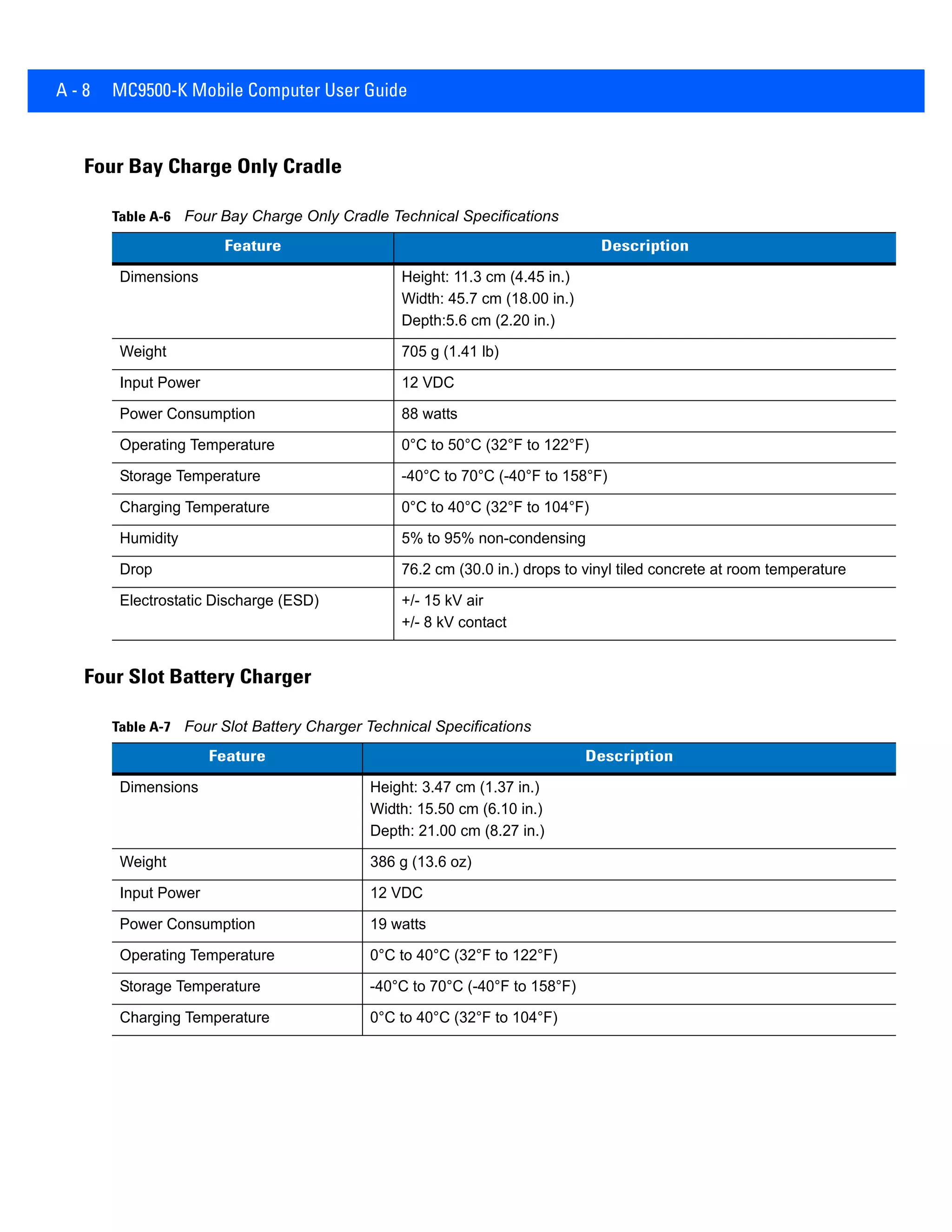 A - 8 MC9500-K Mobile Computer User Guide
Four Bay Charge Only Cradle
Four Slot Battery Charger
Table A-6 Four Bay Charge Only Cradle Technical Specifications
Feature Description
Dimensions Height: 11.3 cm (4.45 in.)
Width: 45.7 cm (18.00 in.)
Depth:5.6 cm (2.20 in.)
Weight 705 g (1.41 lb)
Input Power 12 VDC
Power Consumption 88 watts
Operating Temperature 0°C to 50°C (32°F to 122°F)
Storage Temperature -40°C to 70°C (-40°F to 158°F)
Charging Temperature 0°C to 40°C (32°F to 104°F)
Humidity 5% to 95% non-condensing
Drop 76.2 cm (30.0 in.) drops to vinyl tiled concrete at room temperature
Electrostatic Discharge (ESD) +/- 15 kV air
+/- 8 kV contact
Table A-7 Four Slot Battery Charger Technical Specifications
Feature Description
Dimensions Height: 3.47 cm (1.37 in.)
Width: 15.50 cm (6.10 in.)
Depth: 21.00 cm (8.27 in.)
Weight 386 g (13.6 oz)
Input Power 12 VDC
Power Consumption 19 watts
Operating Temperature 0°C to 40°C (32°F to 122°F)
Storage Temperature -40°C to 70°C (-40°F to 158°F)
Charging Temperature 0°C to 40°C (32°F to 104°F)
 