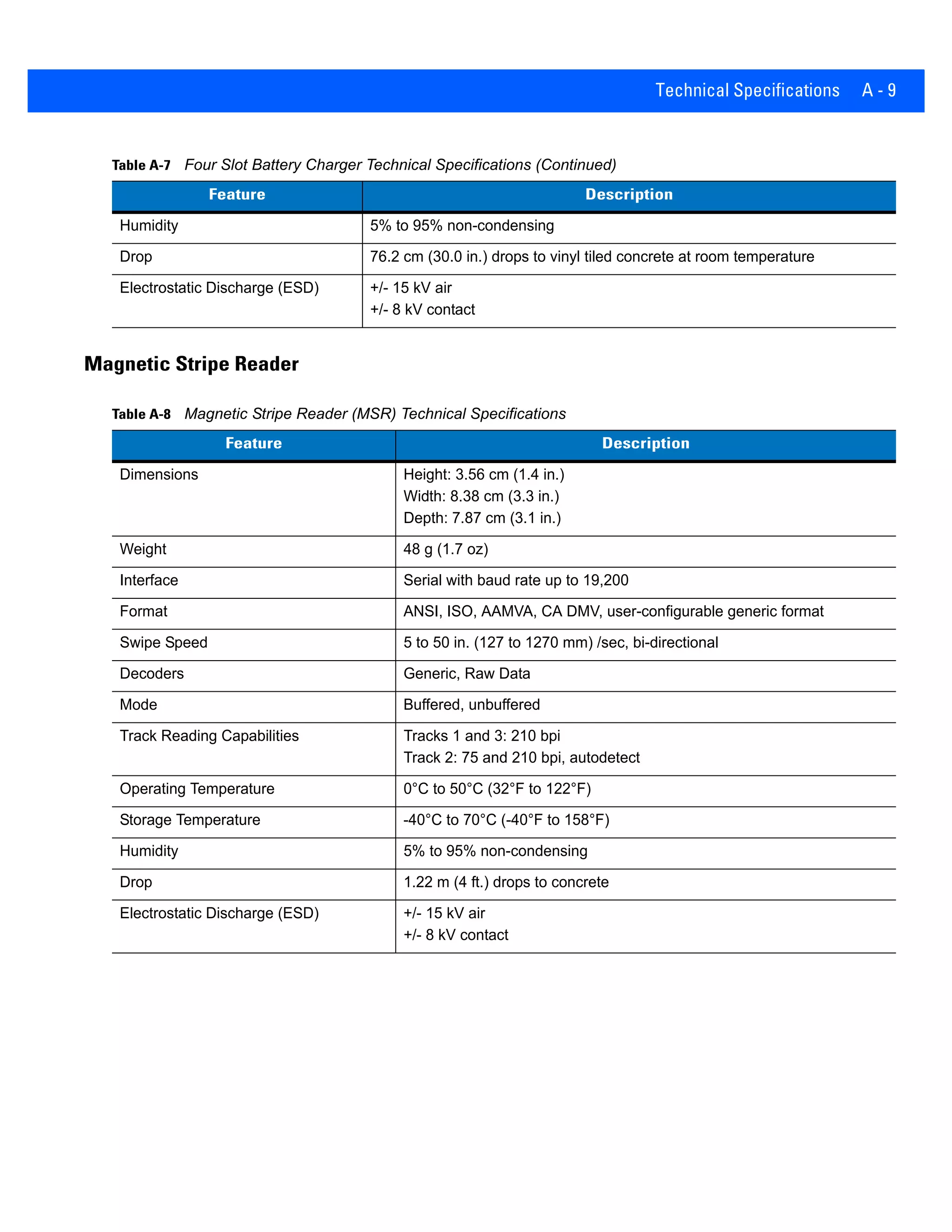 Technical Specifications A - 9
Magnetic Stripe Reader
Humidity 5% to 95% non-condensing
Drop 76.2 cm (30.0 in.) drops to vinyl tiled concrete at room temperature
Electrostatic Discharge (ESD) +/- 15 kV air
+/- 8 kV contact
Table A-7 Four Slot Battery Charger Technical Specifications (Continued)
Feature Description
Table A-8 Magnetic Stripe Reader (MSR) Technical Specifications
Feature Description
Dimensions Height: 3.56 cm (1.4 in.)
Width: 8.38 cm (3.3 in.)
Depth: 7.87 cm (3.1 in.)
Weight 48 g (1.7 oz)
Interface Serial with baud rate up to 19,200
Format ANSI, ISO, AAMVA, CA DMV, user-configurable generic format
Swipe Speed 5 to 50 in. (127 to 1270 mm) /sec, bi-directional
Decoders Generic, Raw Data
Mode Buffered, unbuffered
Track Reading Capabilities Tracks 1 and 3: 210 bpi
Track 2: 75 and 210 bpi, autodetect
Operating Temperature 0°C to 50°C (32°F to 122°F)
Storage Temperature -40°C to 70°C (-40°F to 158°F)
Humidity 5% to 95% non-condensing
Drop 1.22 m (4 ft.) drops to concrete
Electrostatic Discharge (ESD) +/- 15 kV air
+/- 8 kV contact
 