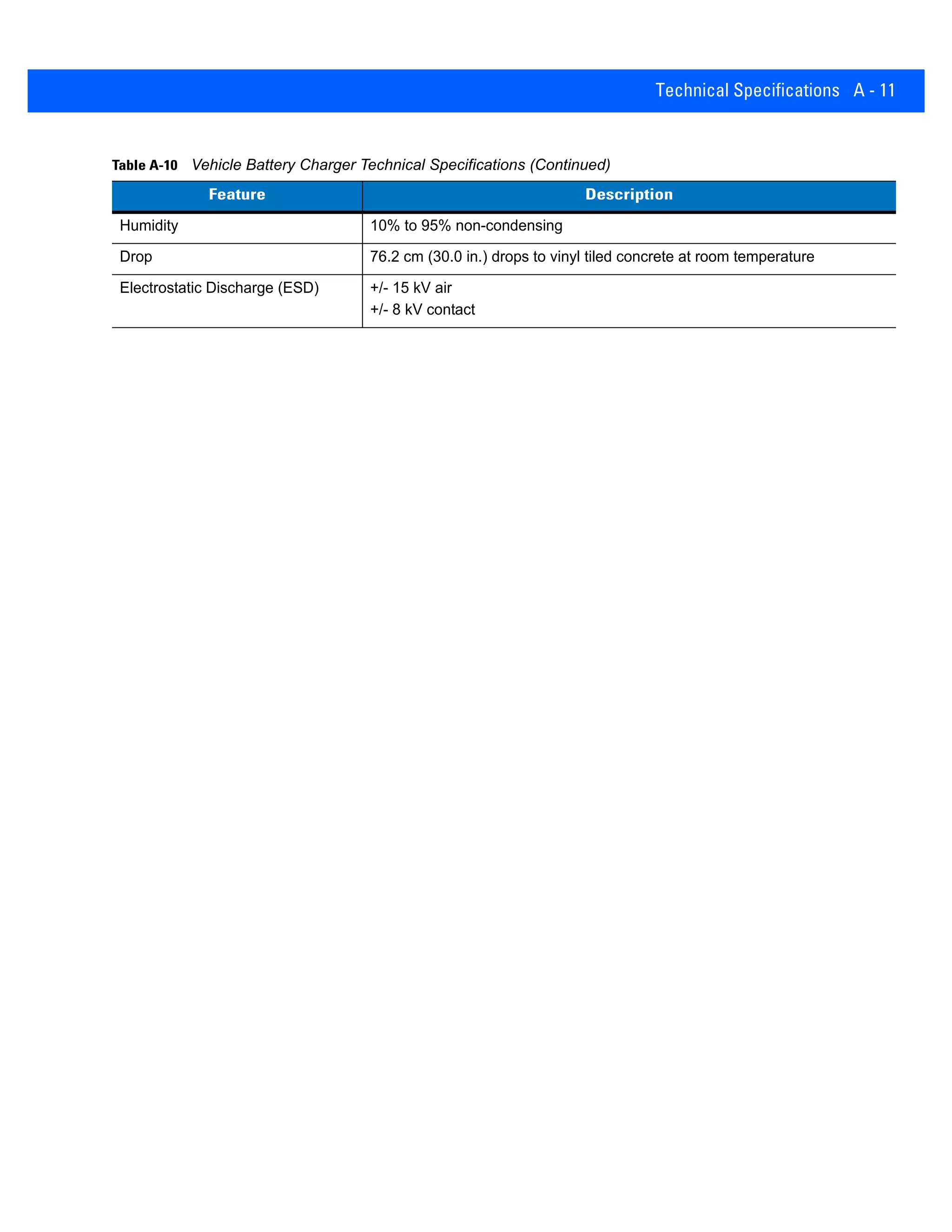 Technical Specifications A - 11
Humidity 10% to 95% non-condensing
Drop 76.2 cm (30.0 in.) drops to vinyl tiled concrete at room temperature
Electrostatic Discharge (ESD) +/- 15 kV air
+/- 8 kV contact
Table A-10 Vehicle Battery Charger Technical Specifications (Continued)
Feature Description
 