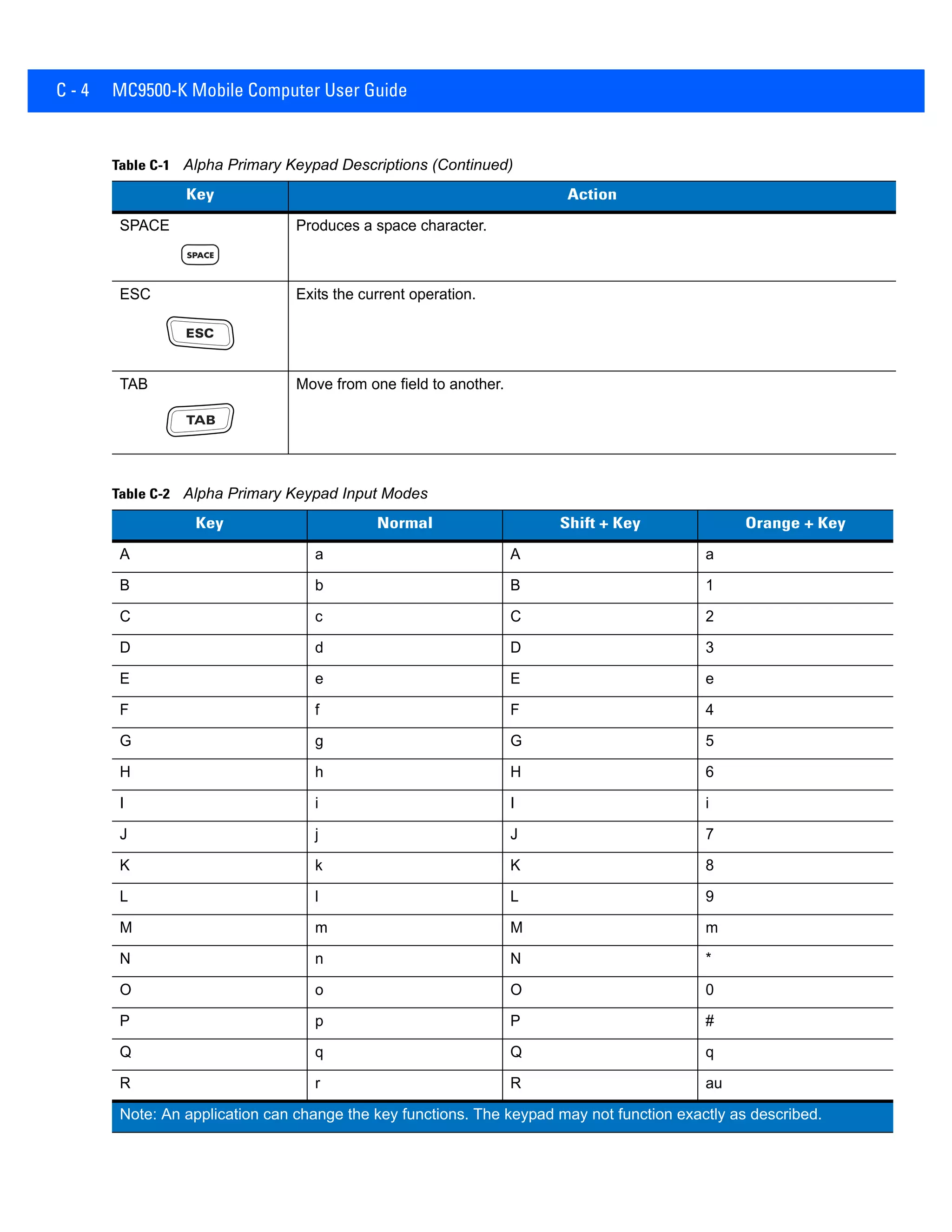 C - 4 MC9500-K Mobile Computer User Guide
SPACE Produces a space character.
ESC Exits the current operation.
TAB Move from one field to another.
Table C-2 Alpha Primary Keypad Input Modes
Key Normal Shift + Key Orange + Key
A a A a
B b B 1
C c C 2
D d D 3
E e E e
F f F 4
G g G 5
H h H 6
I i I i
J j J 7
K k K 8
L l L 9
M m M m
N n N *
O o O 0
P p P #
Q q Q q
R r R au
Note: An application can change the key functions. The keypad may not function exactly as described.
Table C-1 Alpha Primary Keypad Descriptions (Continued)
Key Action
 