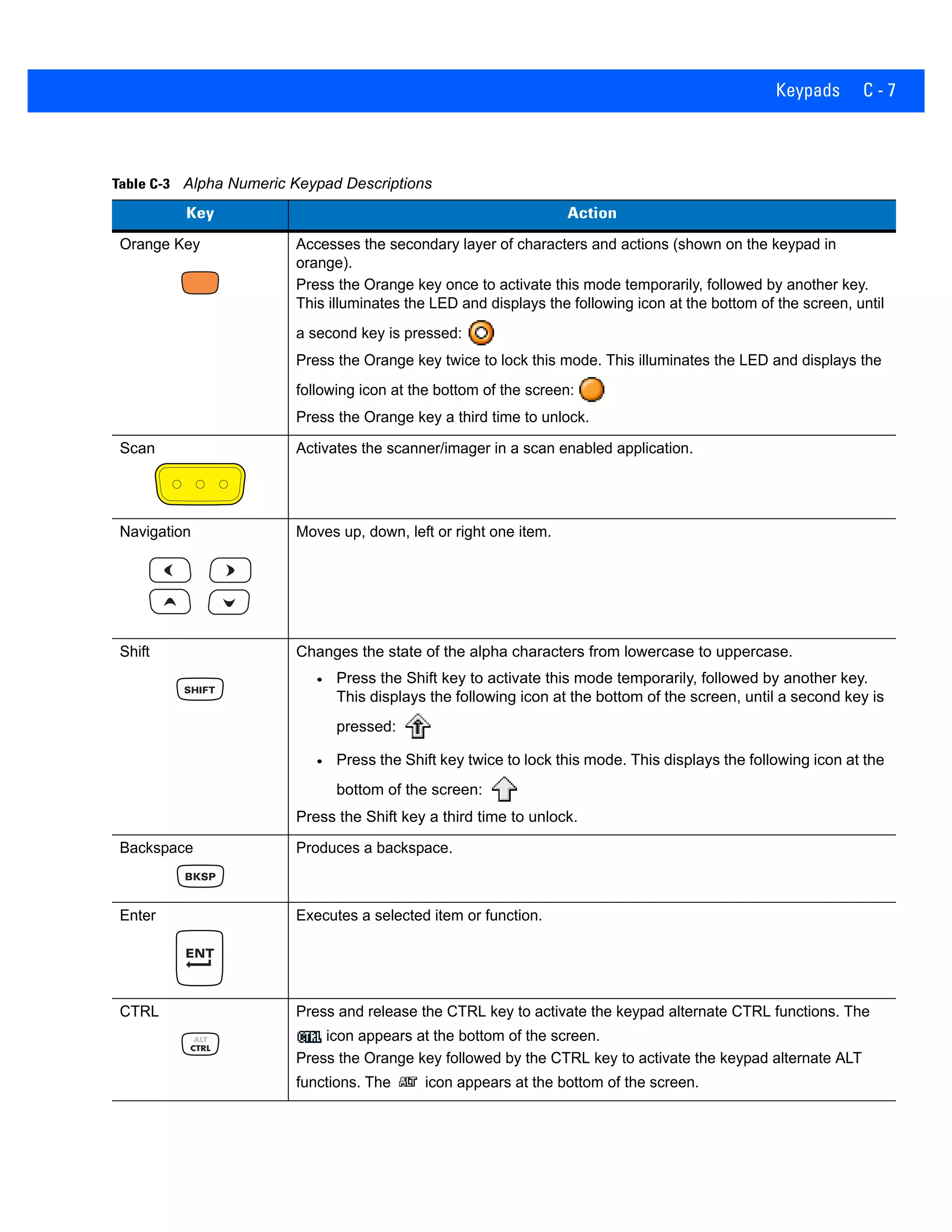 Keypads C - 7
Table C-3 Alpha Numeric Keypad Descriptions
Key Action
Orange Key Accesses the secondary layer of characters and actions (shown on the keypad in
orange).
Press the Orange key once to activate this mode temporarily, followed by another key.
This illuminates the LED and displays the following icon at the bottom of the screen, until
a second key is pressed:
Press the Orange key twice to lock this mode. This illuminates the LED and displays the
following icon at the bottom of the screen:
Press the Orange key a third time to unlock.
Scan Activates the scanner/imager in a scan enabled application.
Navigation Moves up, down, left or right one item.
Shift Changes the state of the alpha characters from lowercase to uppercase.
• Press the Shift key to activate this mode temporarily, followed by another key.
This displays the following icon at the bottom of the screen, until a second key is
pressed:
• Press the Shift key twice to lock this mode. This displays the following icon at the
bottom of the screen:
Press the Shift key a third time to unlock.
Backspace Produces a backspace.
Enter Executes a selected item or function.
CTRL Press and release the CTRL key to activate the keypad alternate CTRL functions. The
icon appears at the bottom of the screen.
Press the Orange key followed by the CTRL key to activate the keypad alternate ALT
functions. The icon appears at the bottom of the screen.
 