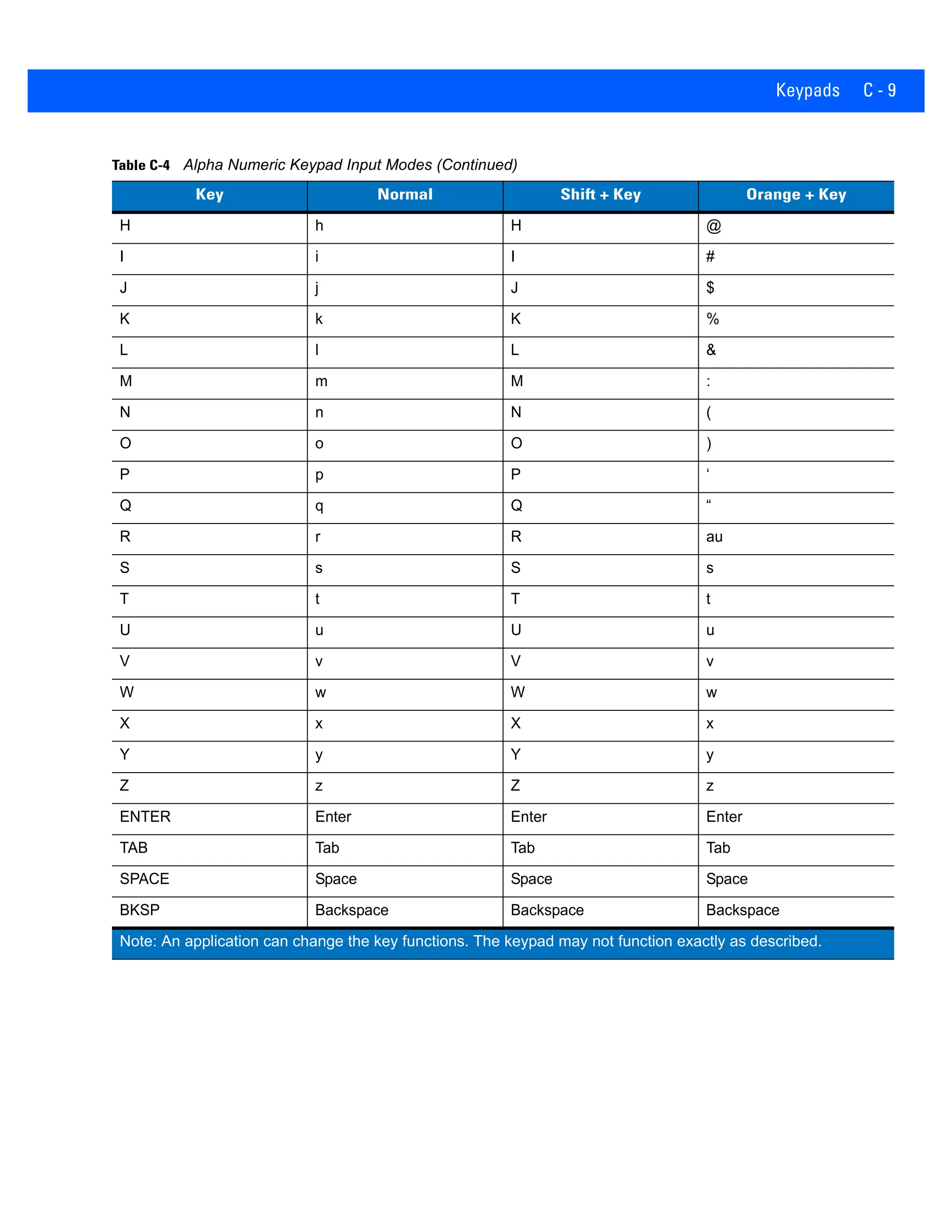 Keypads C - 9
H h H @
I i I #
J j J $
K k K %
L l L &
M m M :
N n N (
O o O )
P p P ‘
Q q Q “
R r R au
S s S s
T t T t
U u U u
V v V v
W w W w
X x X x
Y y Y y
Z z Z z
ENTER Enter Enter Enter
TAB Tab Tab Tab
SPACE Space Space Space
BKSP Backspace Backspace Backspace
Table C-4 Alpha Numeric Keypad Input Modes (Continued)
Key Normal Shift + Key Orange + Key
Note: An application can change the key functions. The keypad may not function exactly as described.
 