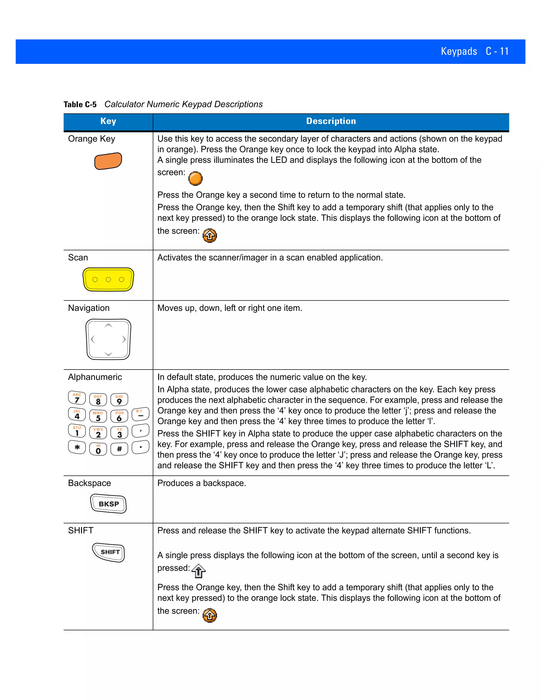 Keypads C - 11
Table C-5 Calculator Numeric Keypad Descriptions
Key Description
Orange Key Use this key to access the secondary layer of characters and actions (shown on the keypad
in orange). Press the Orange key once to lock the keypad into Alpha state.
A single press illuminates the LED and displays the following icon at the bottom of the
screen:
Press the Orange key a second time to return to the normal state.
Press the Orange key, then the Shift key to add a temporary shift (that applies only to the
next key pressed) to the orange lock state. This displays the following icon at the bottom of
the screen:
Scan Activates the scanner/imager in a scan enabled application.
Navigation Moves up, down, left or right one item.
Alphanumeric In default state, produces the numeric value on the key.
In Alpha state, produces the lower case alphabetic characters on the key. Each key press
produces the next alphabetic character in the sequence. For example, press and release the
Orange key and then press the ‘4’ key once to produce the letter ‘j’; press and release the
Orange key and then press the ‘4’ key three times to produce the letter ‘l’.
Press the SHIFT key in Alpha state to produce the upper case alphabetic characters on the
key. For example, press and release the Orange key, press and release the SHIFT key, and
then press the ‘4’ key once to produce the letter ‘J’; press and release the Orange key, press
and release the SHIFT key and then press the ‘4’ key three times to produce the letter ‘L’.
Backspace Produces a backspace.
SHIFT Press and release the SHIFT key to activate the keypad alternate SHIFT functions.
A single press displays the following icon at the bottom of the screen, until a second key is
pressed:
Press the Orange key, then the Shift key to add a temporary shift (that applies only to the
next key pressed) to the orange lock state. This displays the following icon at the bottom of
the screen:
 