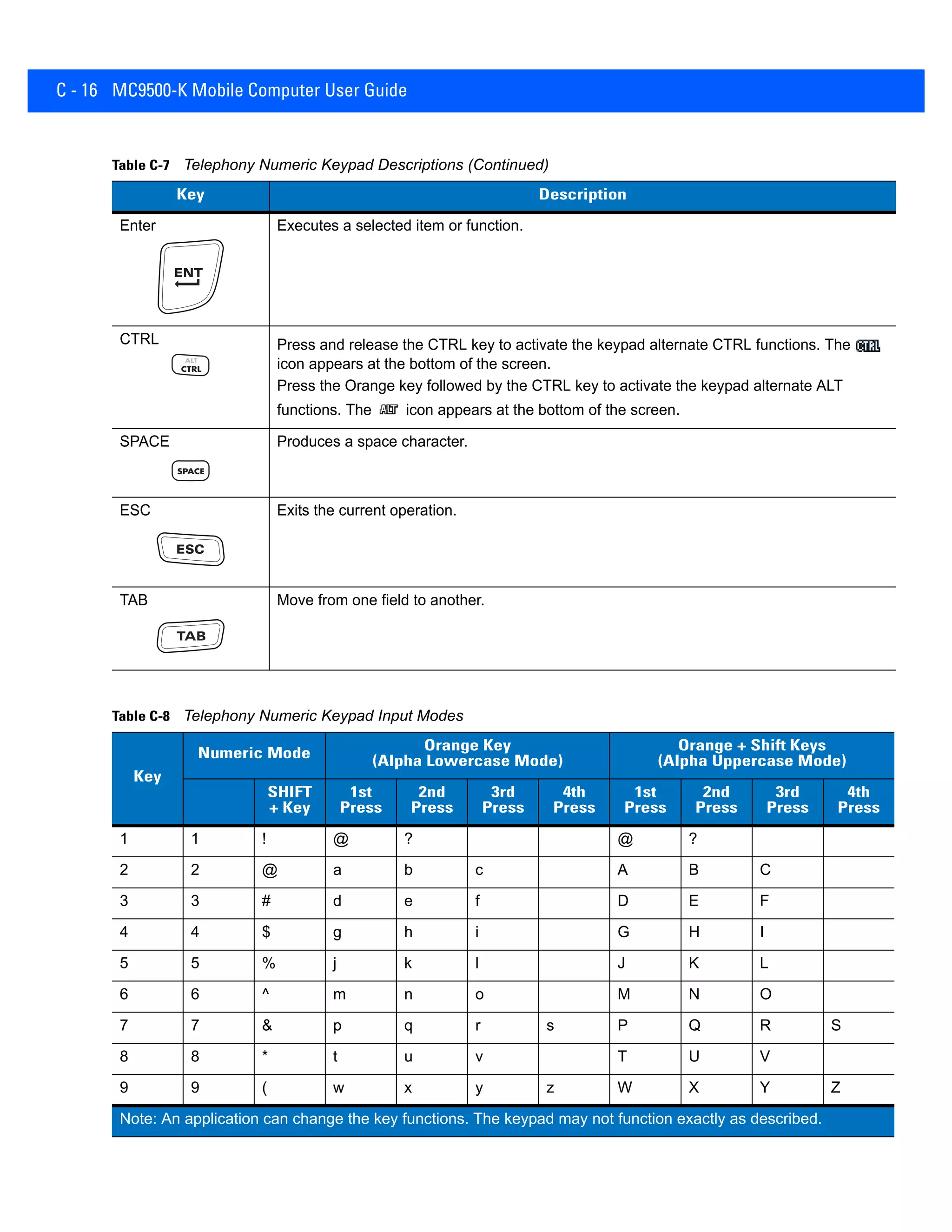 C - 16 MC9500-K Mobile Computer User Guide
Enter Executes a selected item or function.
CTRL Press and release the CTRL key to activate the keypad alternate CTRL functions. The
icon appears at the bottom of the screen.
Press the Orange key followed by the CTRL key to activate the keypad alternate ALT
functions. The icon appears at the bottom of the screen.
SPACE Produces a space character.
ESC Exits the current operation.
TAB Move from one field to another.
Table C-8 Telephony Numeric Keypad Input Modes
Key
Numeric Mode
Orange Key
(Alpha Lowercase Mode)
Orange + Shift Keys
(Alpha Uppercase Mode)
SHIFT
+ Key
1st
Press
2nd
Press
3rd
Press
4th
Press
1st
Press
2nd
Press
3rd
Press
4th
Press
1 1 ! @ ? @ ?
2 2 @ a b c A B C
3 3 # d e f D E F
4 4 $ g h i G H I
5 5 % j k l J K L
6 6 ^ m n o M N O
7 7 & p q r s P Q R S
8 8 * t u v T U V
9 9 ( w x y z W X Y Z
Note: An application can change the key functions. The keypad may not function exactly as described.
Table C-7 Telephony Numeric Keypad Descriptions (Continued)
Key Description
 
