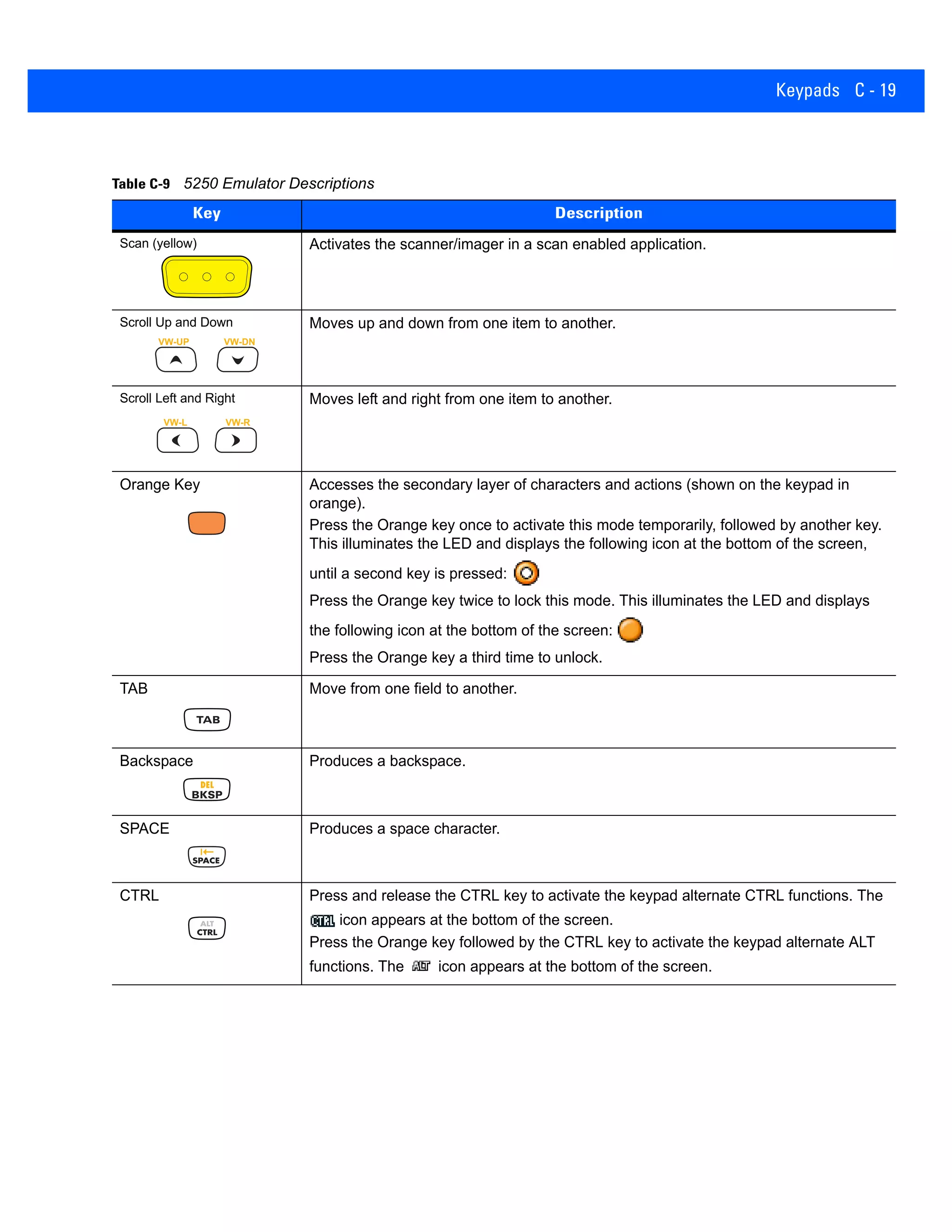 Keypads C - 19
Table C-9 5250 Emulator Descriptions
Key Description
Scan (yellow) Activates the scanner/imager in a scan enabled application.
Scroll Up and Down Moves up and down from one item to another.
Scroll Left and Right Moves left and right from one item to another.
Orange Key Accesses the secondary layer of characters and actions (shown on the keypad in
orange).
Press the Orange key once to activate this mode temporarily, followed by another key.
This illuminates the LED and displays the following icon at the bottom of the screen,
until a second key is pressed:
Press the Orange key twice to lock this mode. This illuminates the LED and displays
the following icon at the bottom of the screen:
Press the Orange key a third time to unlock.
TAB Move from one field to another.
Backspace Produces a backspace.
SPACE Produces a space character.
CTRL Press and release the CTRL key to activate the keypad alternate CTRL functions. The
icon appears at the bottom of the screen.
Press the Orange key followed by the CTRL key to activate the keypad alternate ALT
functions. The icon appears at the bottom of the screen.
VW-UP VW-DN
VW-L VW-R
 