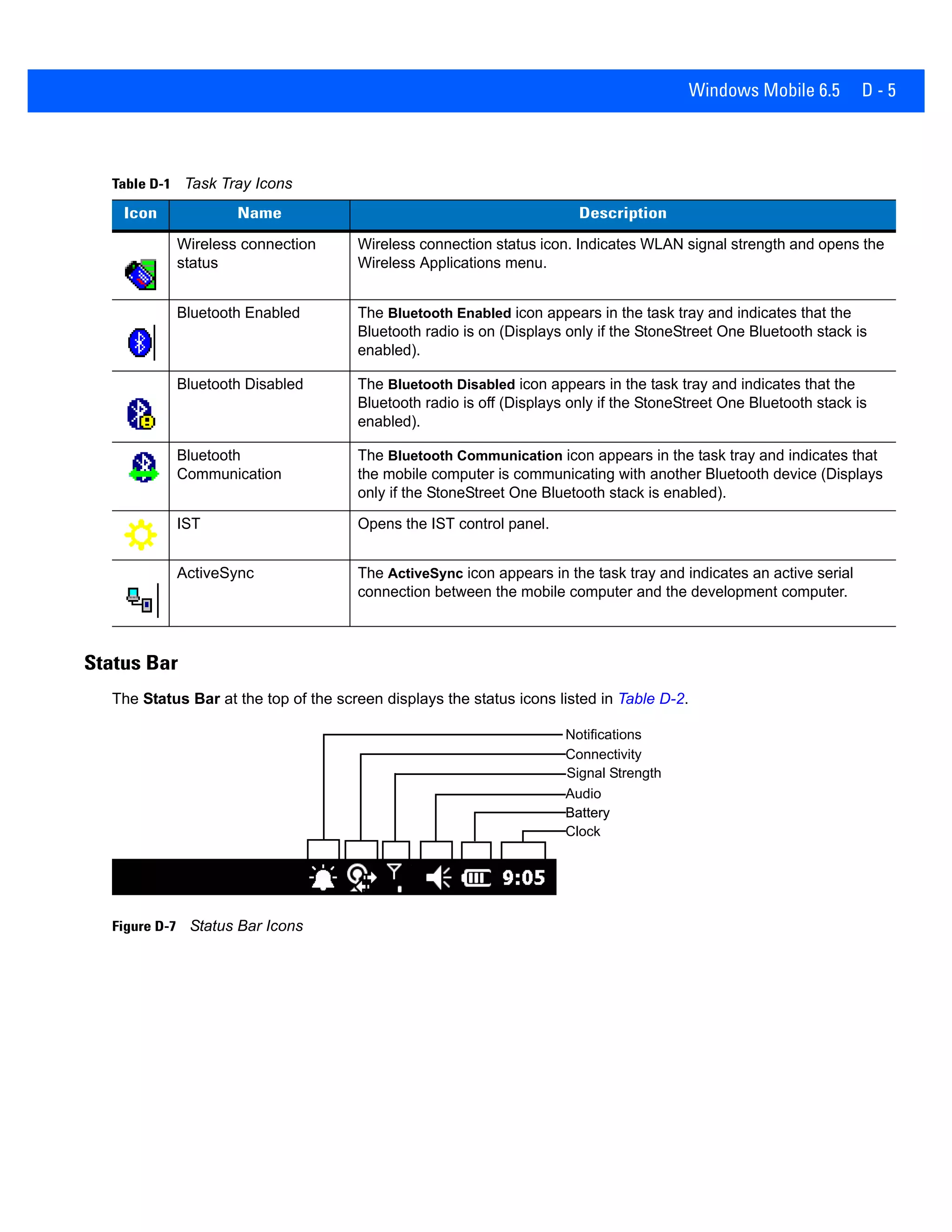 Windows Mobile 6.5 D - 5
Status Bar
The Status Bar at the top of the screen displays the status icons listed in Table D-2.
Figure D-7 Status Bar Icons
Table D-1 Task Tray Icons
Icon Name Description
Wireless connection
status
Wireless connection status icon. Indicates WLAN signal strength and opens the
Wireless Applications menu.
Bluetooth Enabled The Bluetooth Enabled icon appears in the task tray and indicates that the
Bluetooth radio is on (Displays only if the StoneStreet One Bluetooth stack is
enabled).
Bluetooth Disabled The Bluetooth Disabled icon appears in the task tray and indicates that the
Bluetooth radio is off (Displays only if the StoneStreet One Bluetooth stack is
enabled).
Bluetooth
Communication
The Bluetooth Communication icon appears in the task tray and indicates that
the mobile computer is communicating with another Bluetooth device (Displays
only if the StoneStreet One Bluetooth stack is enabled).
IST Opens the IST control panel.
ActiveSync The ActiveSync icon appears in the task tray and indicates an active serial
connection between the mobile computer and the development computer.
Battery
Audio
Connectivity
Notifications
Signal Strength
Battery
Clock
 