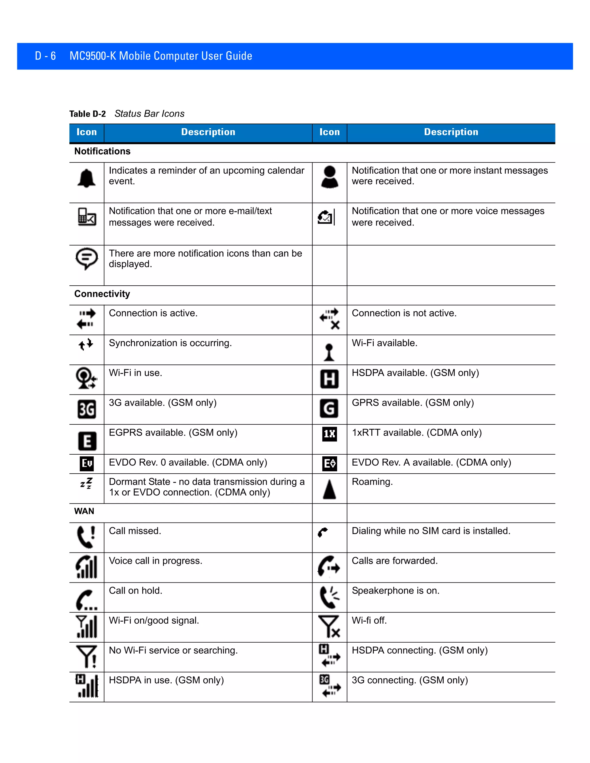 D - 6 MC9500-K Mobile Computer User Guide
Table D-2 Status Bar Icons
Icon Description Icon Description
Notifications
Indicates a reminder of an upcoming calendar
event.
Notification that one or more instant messages
were received.
Notification that one or more e-mail/text
messages were received.
Notification that one or more voice messages
were received.
There are more notification icons than can be
displayed.
Connectivity
Connection is active. Connection is not active.
Synchronization is occurring. Wi-Fi available.
Wi-Fi in use. HSDPA available. (GSM only)
3G available. (GSM only) GPRS available. (GSM only)
EGPRS available. (GSM only) 1xRTT available. (CDMA only)
EVDO Rev. 0 available. (CDMA only) EVDO Rev. A available. (CDMA only)
Dormant State - no data transmission during a
1x or EVDO connection. (CDMA only)
Roaming.
WAN
Call missed. Dialing while no SIM card is installed.
Voice call in progress. Calls are forwarded.
Call on hold. Speakerphone is on.
Wi-Fi on/good signal. Wi-fi off.
No Wi-Fi service or searching. HSDPA connecting. (GSM only)
HSDPA in use. (GSM only) 3G connecting. (GSM only)
 