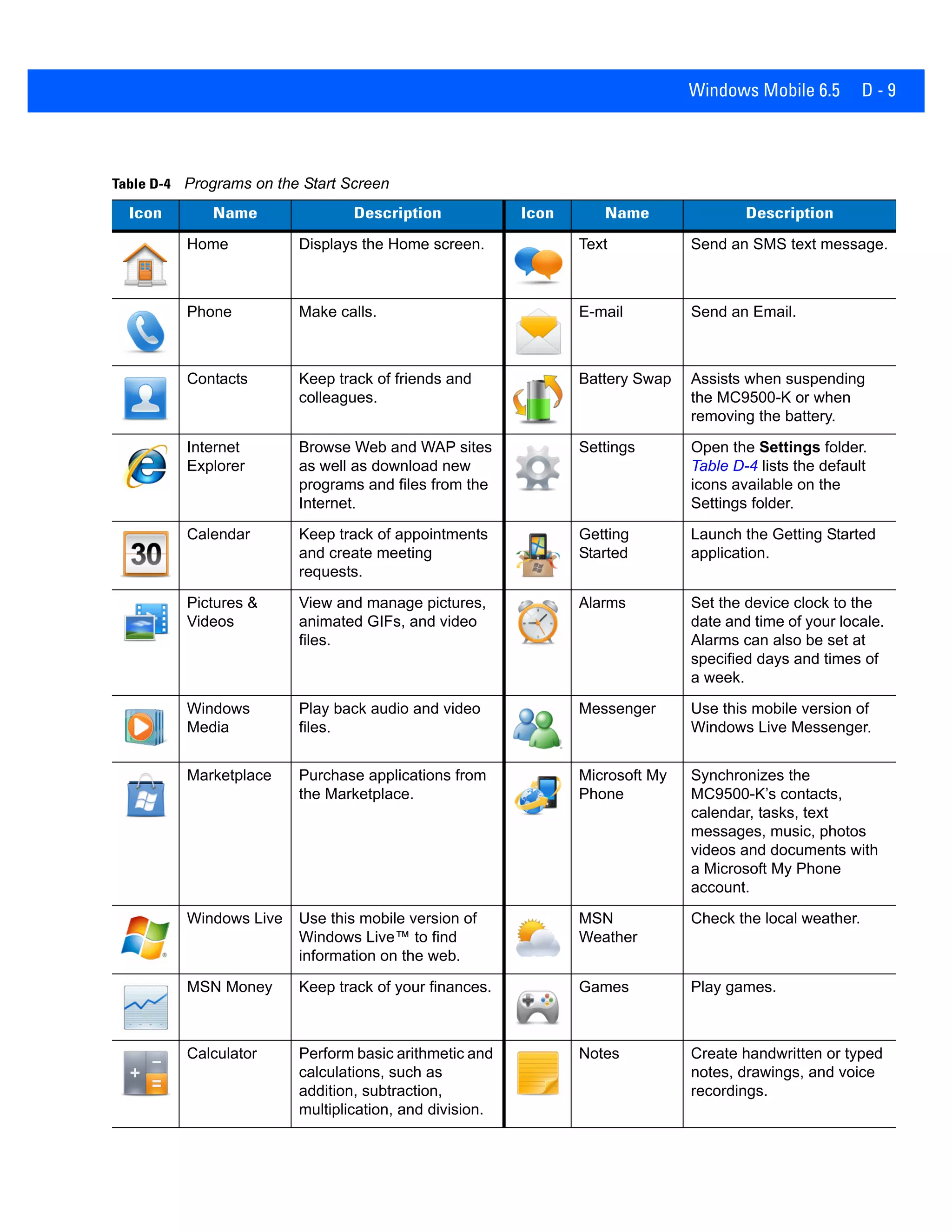 Windows Mobile 6.5 D - 9
Table D-4 Programs on the Start Screen
Icon Name Description Icon Name Description
Home Displays the Home screen. Text Send an SMS text message.
Phone Make calls. E-mail Send an Email.
Contacts Keep track of friends and
colleagues.
Battery Swap Assists when suspending
the MC9500-K or when
removing the battery.
Internet
Explorer
Browse Web and WAP sites
as well as download new
programs and files from the
Internet.
Settings Open the Settings folder.
Table D-4 lists the default
icons available on the
Settings folder.
Calendar Keep track of appointments
and create meeting
requests.
Getting
Started
Launch the Getting Started
application.
Pictures &
Videos
View and manage pictures,
animated GIFs, and video
files.
Alarms Set the device clock to the
date and time of your locale.
Alarms can also be set at
specified days and times of
a week.
Windows
Media
Play back audio and video
files.
Messenger Use this mobile version of
Windows Live Messenger.
Marketplace Purchase applications from
the Marketplace.
Microsoft My
Phone
Synchronizes the
MC9500-K’s contacts,
calendar, tasks, text
messages, music, photos
videos and documents with
a Microsoft My Phone
account.
Windows Live Use this mobile version of
Windows Live™ to find
information on the web.
MSN
Weather
Check the local weather.
MSN Money Keep track of your finances. Games Play games.
Calculator Perform basic arithmetic and
calculations, such as
addition, subtraction,
multiplication, and division.
Notes Create handwritten or typed
notes, drawings, and voice
recordings.
 