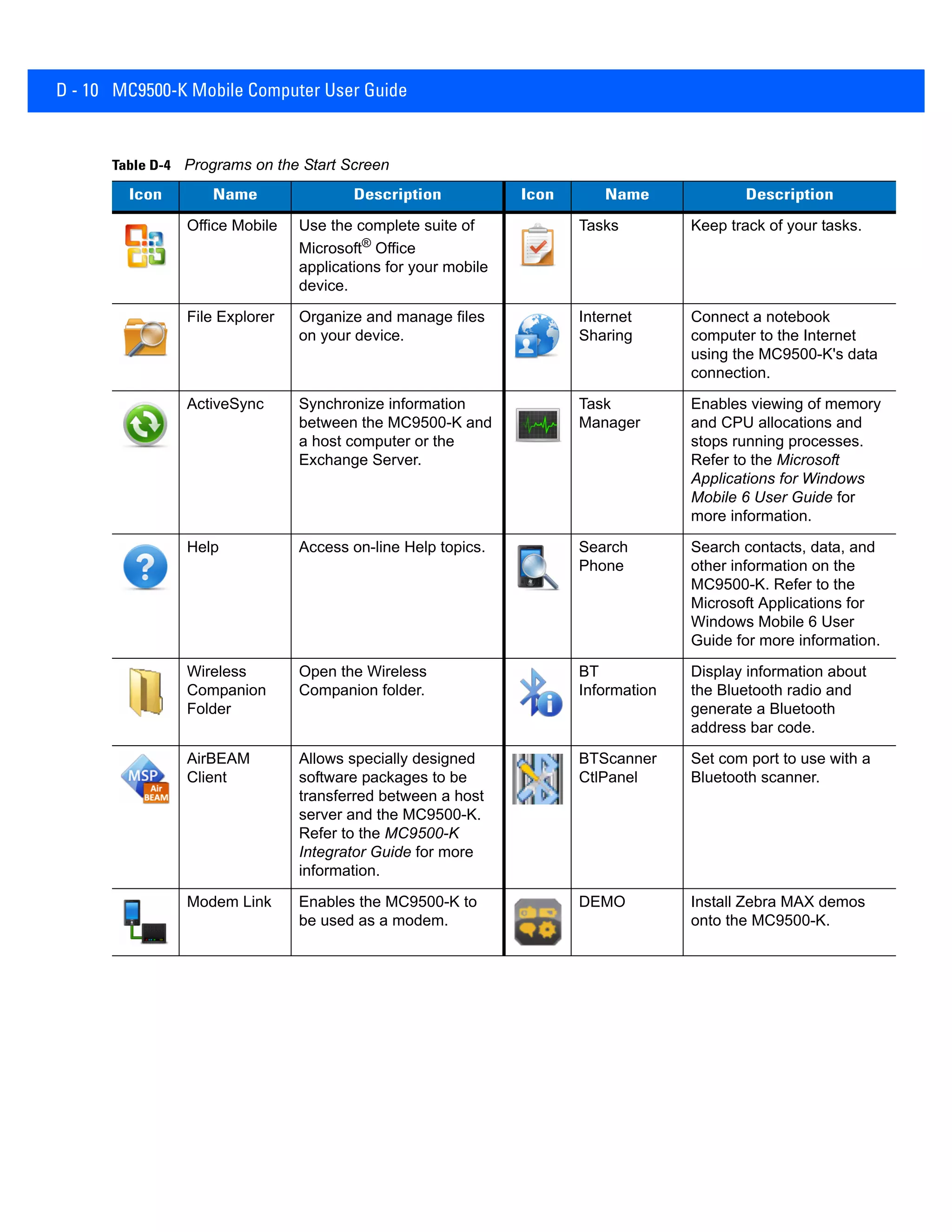 D - 10 MC9500-K Mobile Computer User Guide
Office Mobile Use the complete suite of
Microsoft® Office
applications for your mobile
device.
Tasks Keep track of your tasks.
File Explorer Organize and manage files
on your device.
Internet
Sharing
Connect a notebook
computer to the Internet
using the MC9500-K's data
connection.
ActiveSync Synchronize information
between the MC9500-K and
a host computer or the
Exchange Server.
Task
Manager
Enables viewing of memory
and CPU allocations and
stops running processes.
Refer to the Microsoft
Applications for Windows
Mobile 6 User Guide for
more information.
Help Access on-line Help topics. Search
Phone
Search contacts, data, and
other information on the
MC9500-K. Refer to the
Microsoft Applications for
Windows Mobile 6 User
Guide for more information.
Wireless
Companion
Folder
Open the Wireless
Companion folder.
BT
Information
Display information about
the Bluetooth radio and
generate a Bluetooth
address bar code.
AirBEAM
Client
Allows specially designed
software packages to be
transferred between a host
server and the MC9500-K.
Refer to the MC9500-K
Integrator Guide for more
information.
BTScanner
CtlPanel
Set com port to use with a
Bluetooth scanner.
Modem Link Enables the MC9500-K to
be used as a modem.
DEMO Install Zebra MAX demos
onto the MC9500-K.
Table D-4 Programs on the Start Screen
Icon Name Description Icon Name Description
 