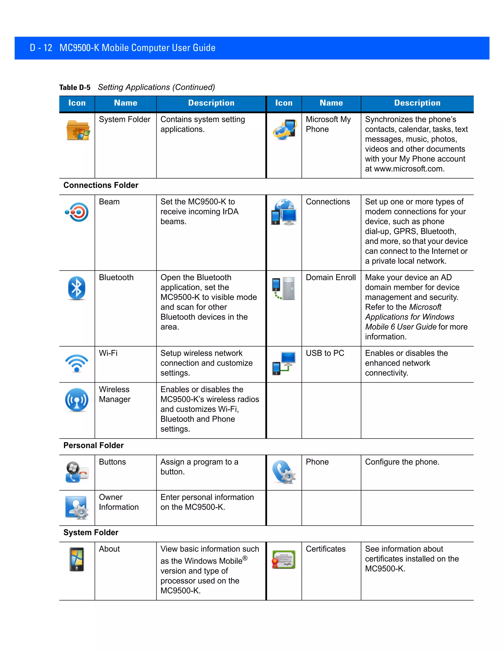 D - 12 MC9500-K Mobile Computer User Guide
System Folder Contains system setting
applications.
Microsoft My
Phone
Synchronizes the phone’s
contacts, calendar, tasks, text
messages, music, photos,
videos and other documents
with your My Phone account
at www.microsoft.com.
Connections Folder
Beam Set the MC9500-K to
receive incoming IrDA
beams.
Connections Set up one or more types of
modem connections for your
device, such as phone
dial-up, GPRS, Bluetooth,
and more, so that your device
can connect to the Internet or
a private local network.
Bluetooth Open the Bluetooth
application, set the
MC9500-K to visible mode
and scan for other
Bluetooth devices in the
area.
Domain Enroll Make your device an AD
domain member for device
management and security.
Refer to the Microsoft
Applications for Windows
Mobile 6 User Guide for more
information.
Wi-Fi Setup wireless network
connection and customize
settings.
USB to PC Enables or disables the
enhanced network
connectivity.
Wireless
Manager
Enables or disables the
MC9500-K’s wireless radios
and customizes Wi-Fi,
Bluetooth and Phone
settings.
Personal Folder
Buttons Assign a program to a
button.
Phone Configure the phone.
Owner
Information
Enter personal information
on the MC9500-K.
System Folder
About View basic information such
as the Windows Mobile®
version and type of
processor used on the
MC9500-K.
Certificates See information about
certificates installed on the
MC9500-K.
Table D-5 Setting Applications (Continued)
Icon Name Description Icon Name Description
 