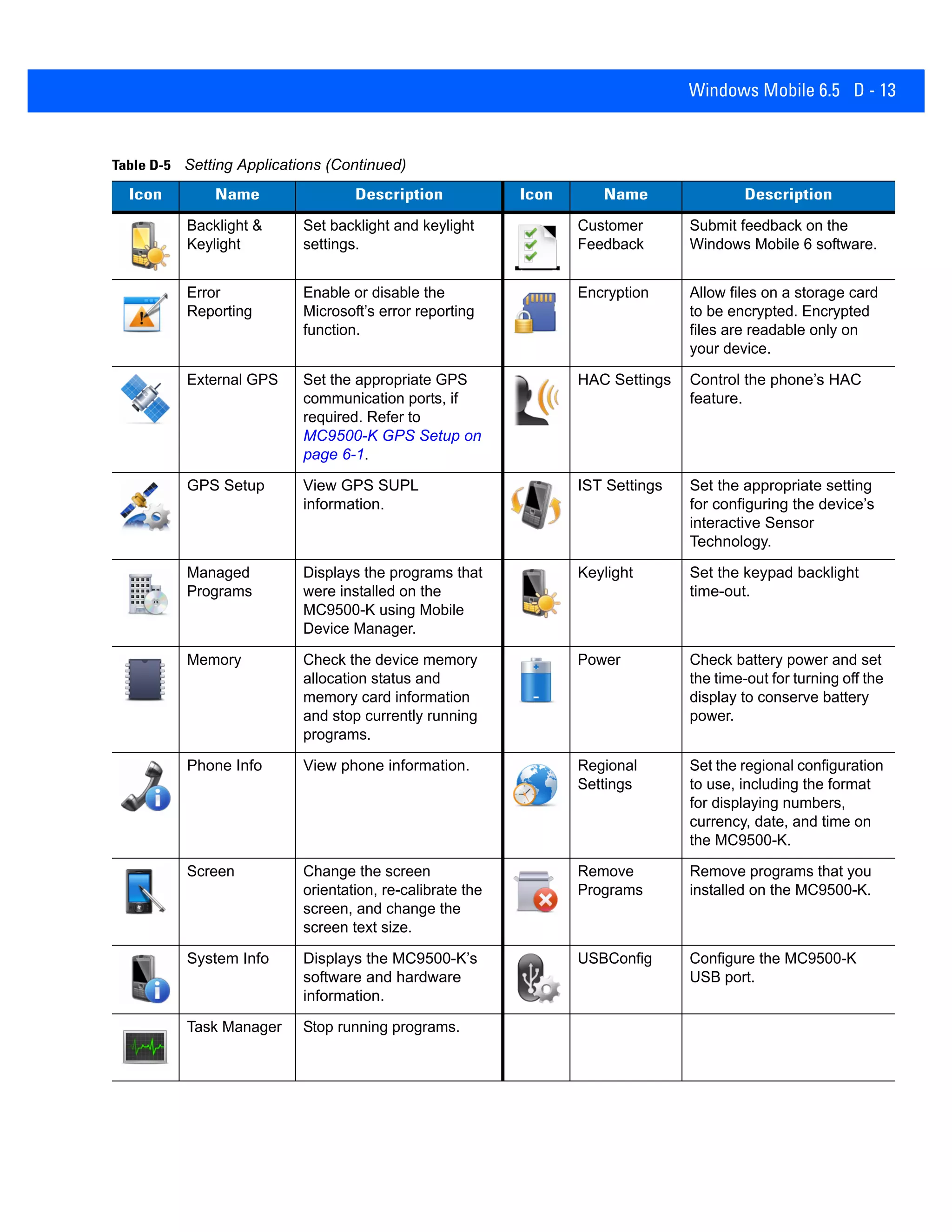 Windows Mobile 6.5 D - 13
Backlight &
Keylight
Set backlight and keylight
settings.
Customer
Feedback
Submit feedback on the
Windows Mobile 6 software.
Error
Reporting
Enable or disable the
Microsoft’s error reporting
function.
Encryption Allow files on a storage card
to be encrypted. Encrypted
files are readable only on
your device.
External GPS Set the appropriate GPS
communication ports, if
required. Refer to
MC9500-K GPS Setup on
page 6-1.
HAC Settings Control the phone’s HAC
feature.
GPS Setup View GPS SUPL
information.
IST Settings Set the appropriate setting
for configuring the device’s
interactive Sensor
Technology.
Managed
Programs
Displays the programs that
were installed on the
MC9500-K using Mobile
Device Manager.
Keylight Set the keypad backlight
time-out.
Memory Check the device memory
allocation status and
memory card information
and stop currently running
programs.
Power Check battery power and set
the time-out for turning off the
display to conserve battery
power.
Phone Info View phone information. Regional
Settings
Set the regional configuration
to use, including the format
for displaying numbers,
currency, date, and time on
the MC9500-K.
Screen Change the screen
orientation, re-calibrate the
screen, and change the
screen text size.
Remove
Programs
Remove programs that you
installed on the MC9500-K.
System Info Displays the MC9500-K’s
software and hardware
information.
USBConfig Configure the MC9500-K
USB port.
Task Manager Stop running programs.
Table D-5 Setting Applications (Continued)
Icon Name Description Icon Name Description
 