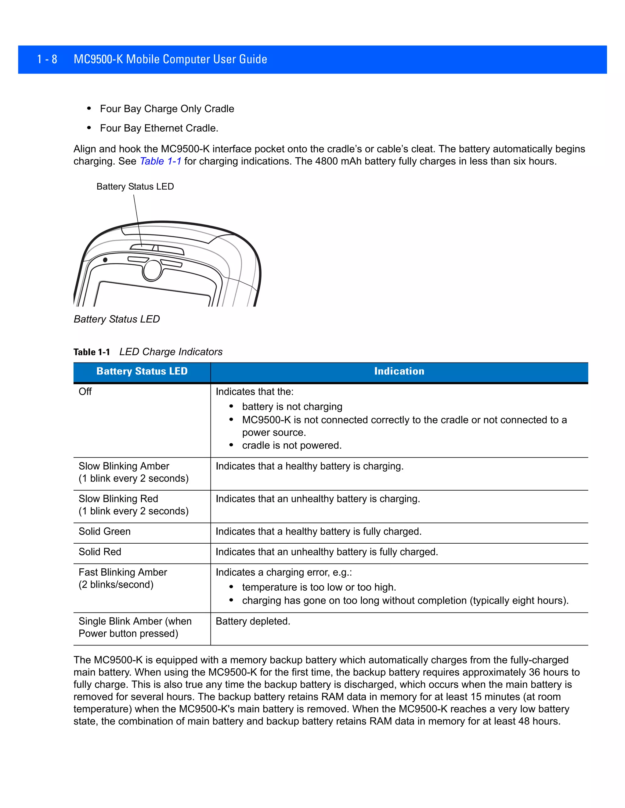 1 - 8 MC9500-K Mobile Computer User Guide
• Four Bay Charge Only Cradle
• Four Bay Ethernet Cradle.
Align and hook the MC9500-K interface pocket onto the cradle’s or cable’s cleat. The battery automatically begins
charging. See Table 1-1 for charging indications. The 4800 mAh battery fully charges in less than six hours.
Battery Status LED
The MC9500-K is equipped with a memory backup battery which automatically charges from the fully-charged
main battery. When using the MC9500-K for the first time, the backup battery requires approximately 36 hours to
fully charge. This is also true any time the backup battery is discharged, which occurs when the main battery is
removed for several hours. The backup battery retains RAM data in memory for at least 15 minutes (at room
temperature) when the MC9500-K's main battery is removed. When the MC9500-K reaches a very low battery
state, the combination of main battery and backup battery retains RAM data in memory for at least 48 hours.
Table 1-1 LED Charge Indicators
Battery Status LED Indication
Off Indicates that the:
• battery is not charging
• MC9500-K is not connected correctly to the cradle or not connected to a
power source.
• cradle is not powered.
Slow Blinking Amber
(1 blink every 2 seconds)
Indicates that a healthy battery is charging.
Slow Blinking Red
(1 blink every 2 seconds)
Indicates that an unhealthy battery is charging.
Solid Green Indicates that a healthy battery is fully charged.
Solid Red Indicates that an unhealthy battery is fully charged.
Fast Blinking Amber
(2 blinks/second)
Indicates a charging error, e.g.:
• temperature is too low or too high.
• charging has gone on too long without completion (typically eight hours).
Single Blink Amber (when
Power button pressed)
Battery depleted.
Battery Status LED
 