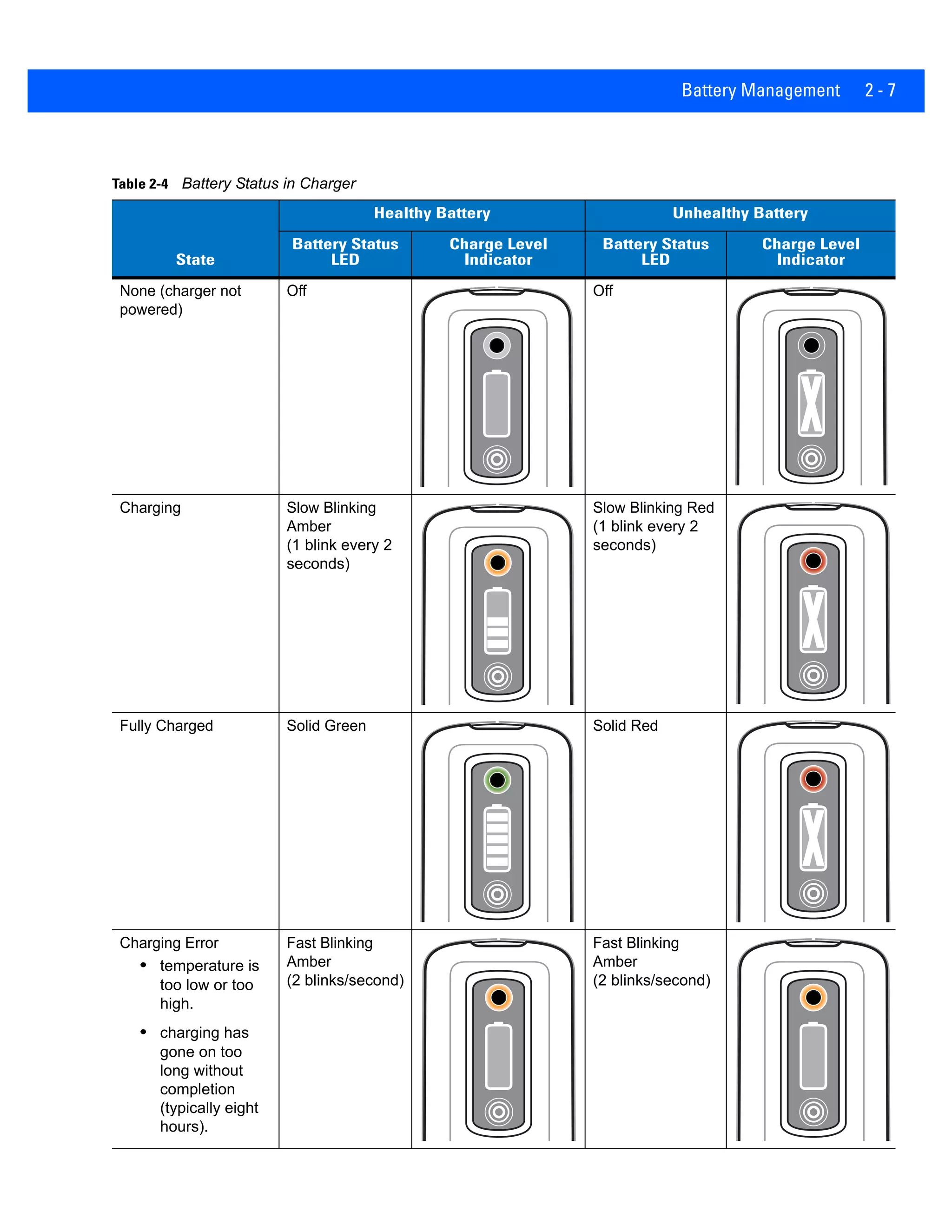 Battery Management 2 - 7
Table 2-4 Battery Status in Charger
State
Healthy Battery Unhealthy Battery
Battery Status
LED
Charge Level
Indicator
Battery Status
LED
Charge Level
Indicator
None (charger not
powered)
Off Off
Charging Slow Blinking
Amber
(1 blink every 2
seconds)
Slow Blinking Red
(1 blink every 2
seconds)
Fully Charged Solid Green Solid Red
Charging Error
• temperature is
too low or too
high.
• charging has
gone on too
long without
completion
(typically eight
hours).
Fast Blinking
Amber
(2 blinks/second)
Fast Blinking
Amber
(2 blinks/second)
 