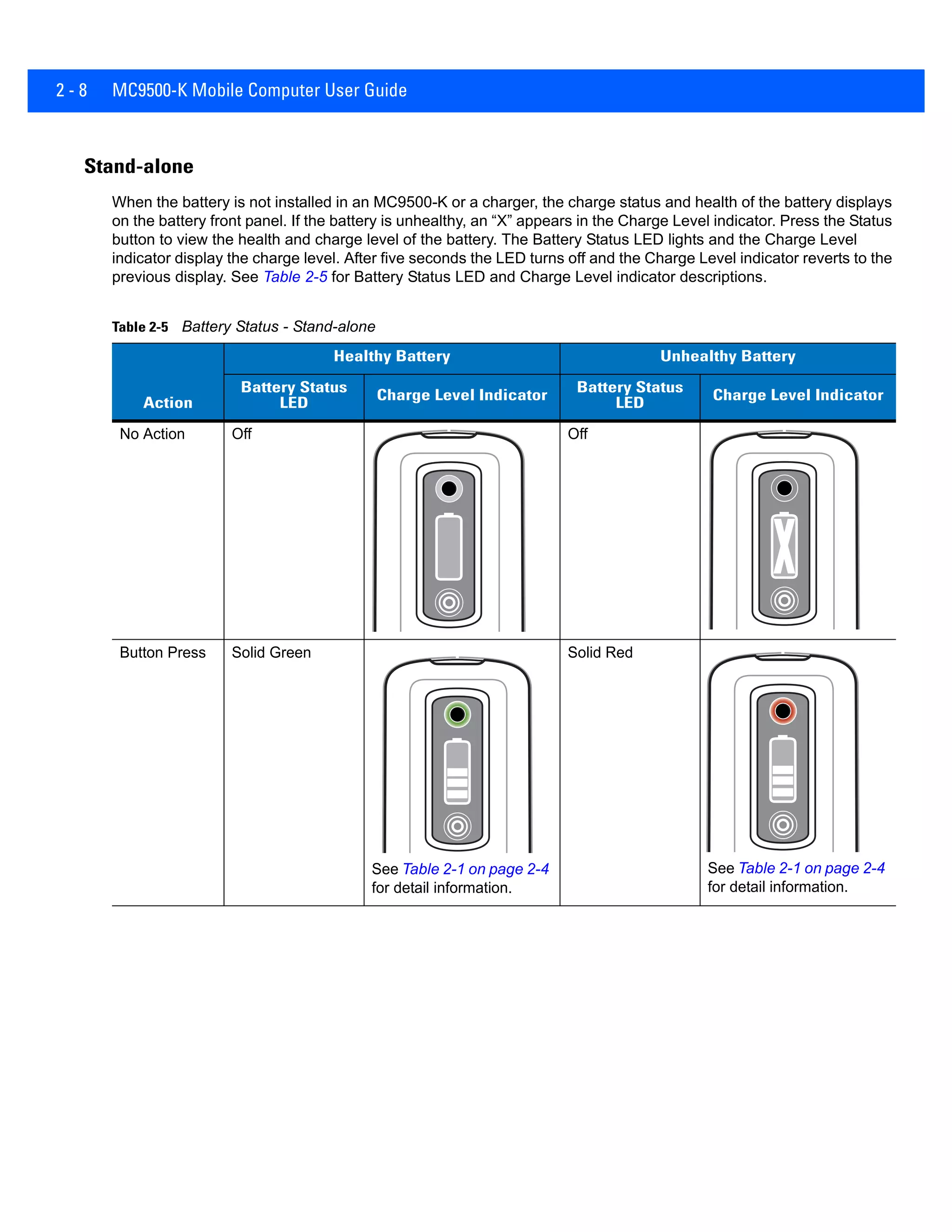 2 - 8 MC9500-K Mobile Computer User Guide
Stand-alone
When the battery is not installed in an MC9500-K or a charger, the charge status and health of the battery displays
on the battery front panel. If the battery is unhealthy, an “X” appears in the Charge Level indicator. Press the Status
button to view the health and charge level of the battery. The Battery Status LED lights and the Charge Level
indicator display the charge level. After five seconds the LED turns off and the Charge Level indicator reverts to the
previous display. See Table 2-5 for Battery Status LED and Charge Level indicator descriptions.
Table 2-5 Battery Status - Stand-alone
Action
Healthy Battery Unhealthy Battery
Battery Status
LED Charge Level Indicator
Battery Status
LED Charge Level Indicator
No Action Off Off
Button Press Solid Green
See Table 2-1 on page 2-4
for detail information.
Solid Red
See Table 2-1 on page 2-4
for detail information.
 
