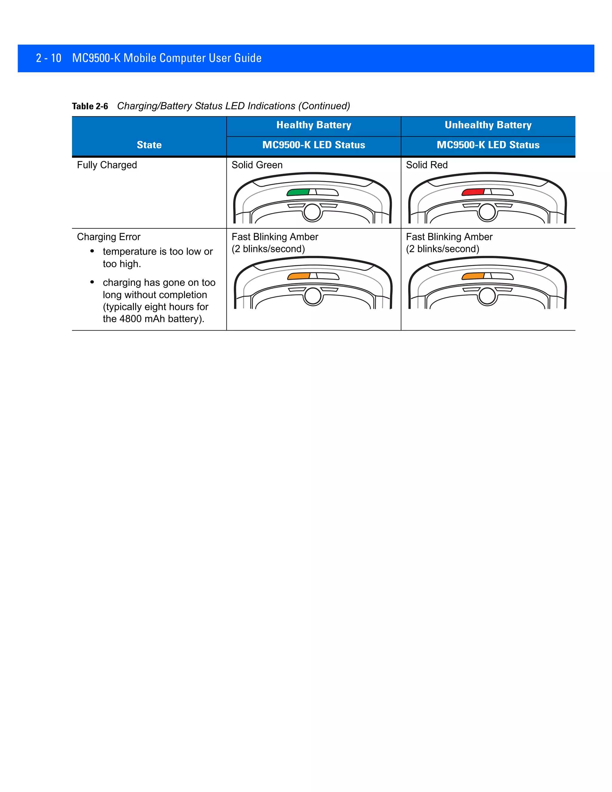 2 - 10 MC9500-K Mobile Computer User Guide
Fully Charged Solid Green Solid Red
Charging Error
• temperature is too low or
too high.
• charging has gone on too
long without completion
(typically eight hours for
the 4800 mAh battery).
Fast Blinking Amber
(2 blinks/second)
Fast Blinking Amber
(2 blinks/second)
Table 2-6 Charging/Battery Status LED Indications (Continued)
State
Healthy Battery Unhealthy Battery
MC9500-K LED Status MC9500-K LED Status
 
