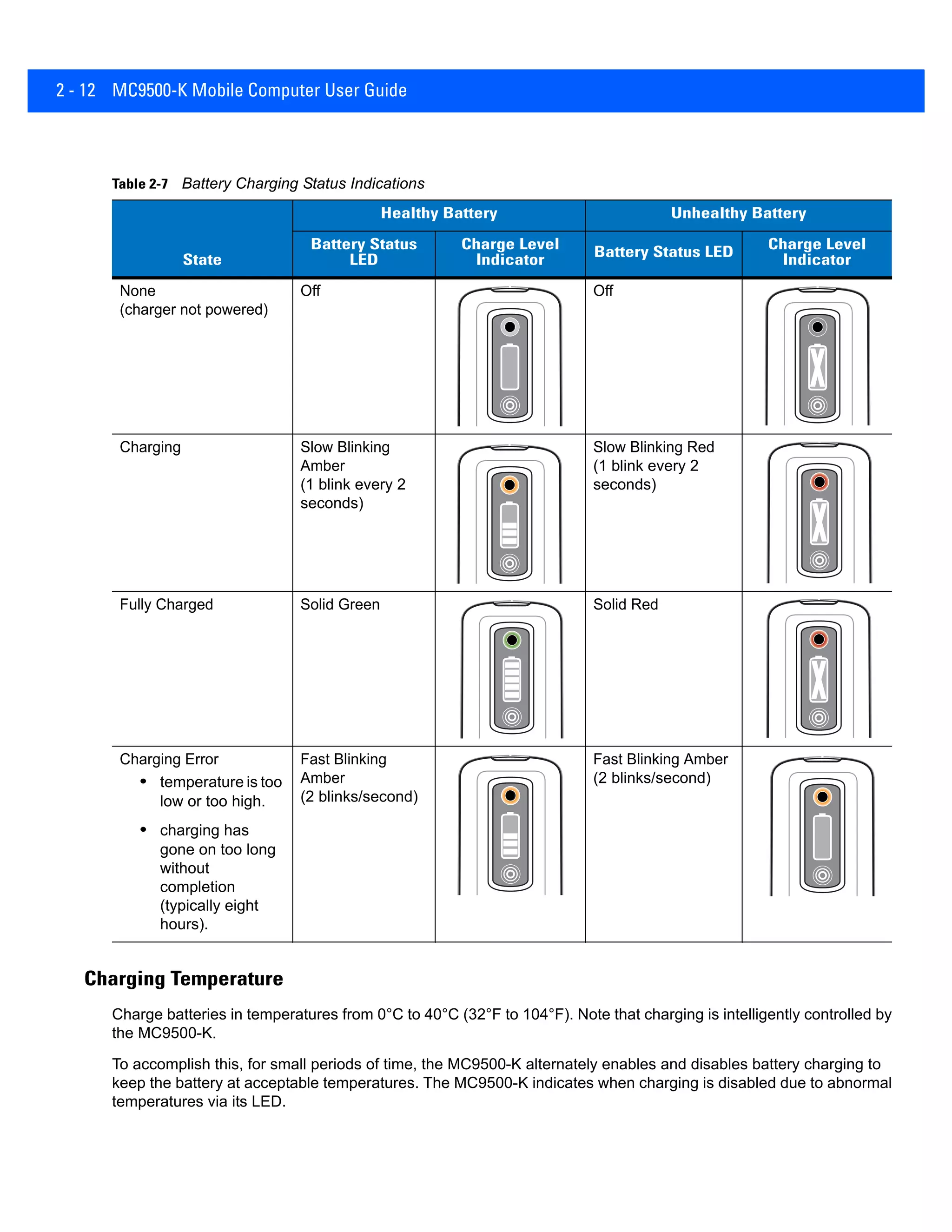 2 - 12 MC9500-K Mobile Computer User Guide
Charging Temperature
Charge batteries in temperatures from 0°C to 40°C (32°F to 104°F). Note that charging is intelligently controlled by
the MC9500-K.
To accomplish this, for small periods of time, the MC9500-K alternately enables and disables battery charging to
keep the battery at acceptable temperatures. The MC9500-K indicates when charging is disabled due to abnormal
temperatures via its LED.
Table 2-7 Battery Charging Status Indications
State
Healthy Battery Unhealthy Battery
Battery Status
LED
Charge Level
Indicator
Battery Status LED
Charge Level
Indicator
None
(charger not powered)
Off Off
Charging Slow Blinking
Amber
(1 blink every 2
seconds)
Slow Blinking Red
(1 blink every 2
seconds)
Fully Charged Solid Green Solid Red
Charging Error
• temperature is too
low or too high.
• charging has
gone on too long
without
completion
(typically eight
hours).
Fast Blinking
Amber
(2 blinks/second)
Fast Blinking Amber
(2 blinks/second)
 