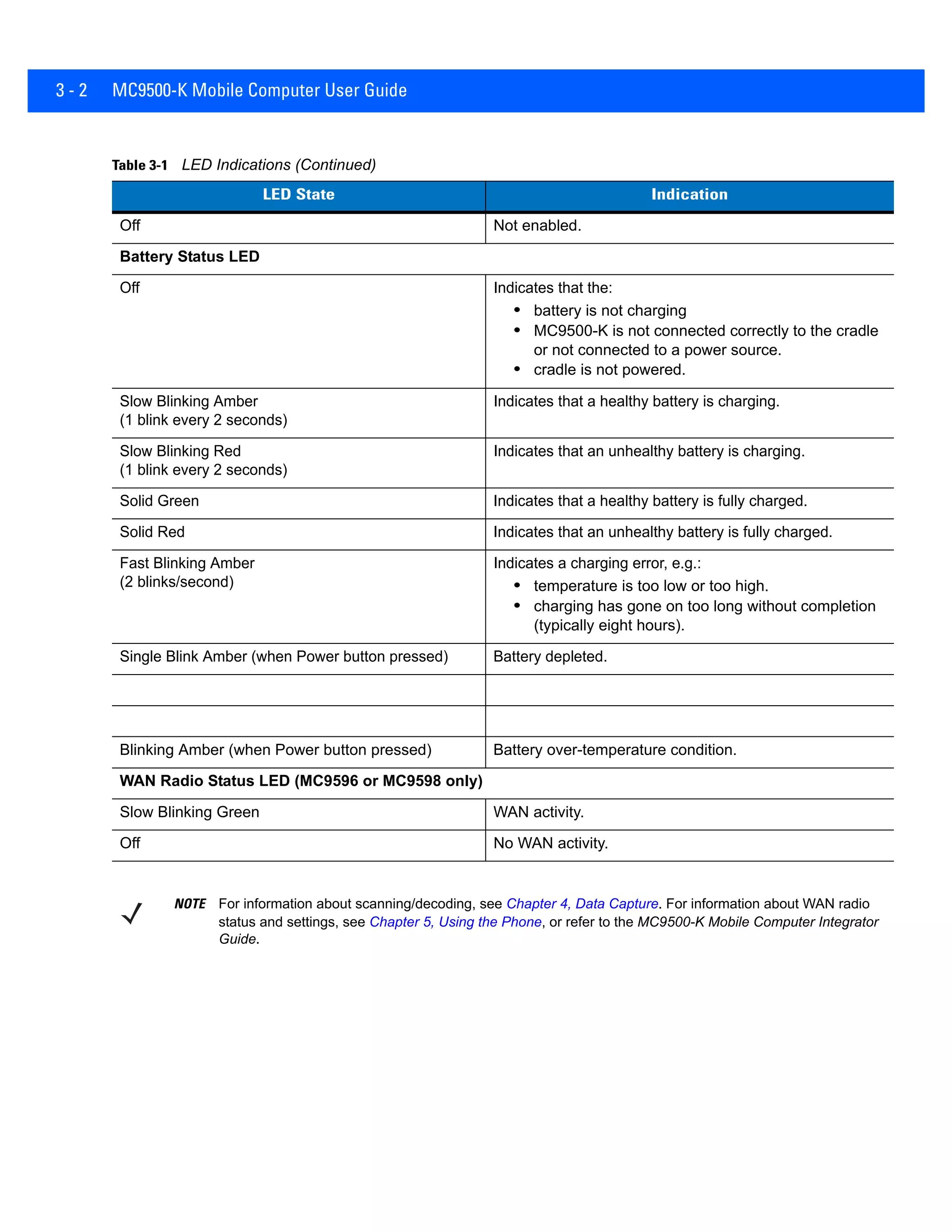 3 - 2 MC9500-K Mobile Computer User Guide
Off Not enabled.
Battery Status LED
Off Indicates that the:
• battery is not charging
• MC9500-K is not connected correctly to the cradle
or not connected to a power source.
• cradle is not powered.
Slow Blinking Amber
(1 blink every 2 seconds)
Indicates that a healthy battery is charging.
Slow Blinking Red
(1 blink every 2 seconds)
Indicates that an unhealthy battery is charging.
Solid Green Indicates that a healthy battery is fully charged.
Solid Red Indicates that an unhealthy battery is fully charged.
Fast Blinking Amber
(2 blinks/second)
Indicates a charging error, e.g.:
• temperature is too low or too high.
• charging has gone on too long without completion
(typically eight hours).
Single Blink Amber (when Power button pressed) Battery depleted.
Blinking Amber (when Power button pressed) Battery over-temperature condition.
WAN Radio Status LED (MC9596 or MC9598 only)
Slow Blinking Green WAN activity.
Off No WAN activity.
Table 3-1 LED Indications (Continued)
LED State Indication
NOTE For information about scanning/decoding, see Chapter 4, Data Capture. For information about WAN radio
status and settings, see Chapter 5, Using the Phone, or refer to the MC9500-K Mobile Computer Integrator
Guide.
 
