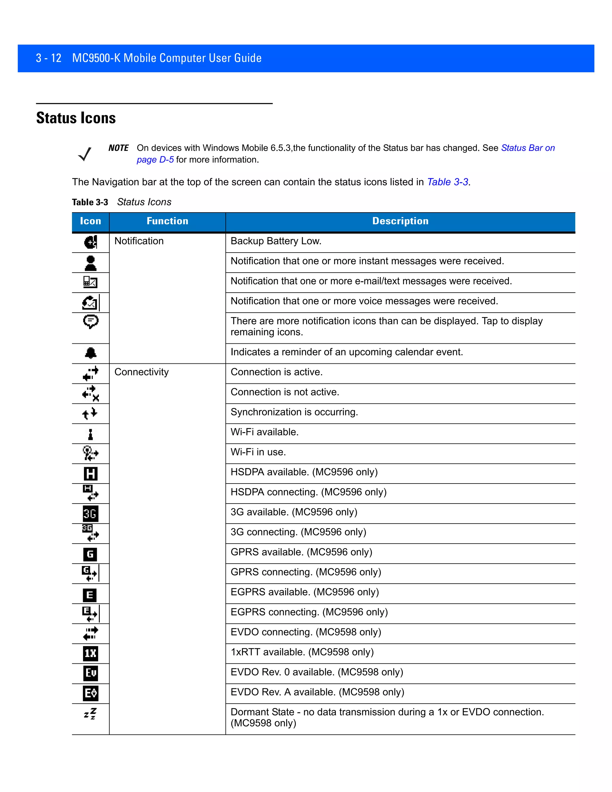 3 - 12 MC9500-K Mobile Computer User Guide
Status Icons
The Navigation bar at the top of the screen can contain the status icons listed in Table 3-3.
NOTE On devices with Windows Mobile 6.5.3,the functionality of the Status bar has changed. See Status Bar on
page D-5 for more information.
Table 3-3 Status Icons
Icon Function Description
Notification Backup Battery Low.
Notification that one or more instant messages were received.
Notification that one or more e-mail/text messages were received.
Notification that one or more voice messages were received.
There are more notification icons than can be displayed. Tap to display
remaining icons.
Indicates a reminder of an upcoming calendar event.
Connectivity Connection is active.
Connection is not active.
Synchronization is occurring.
Wi-Fi available.
Wi-Fi in use.
HSDPA available. (MC9596 only)
HSDPA connecting. (MC9596 only)
3G available. (MC9596 only)
3G connecting. (MC9596 only)
GPRS available. (MC9596 only)
GPRS connecting. (MC9596 only)
EGPRS available. (MC9596 only)
EGPRS connecting. (MC9596 only)
EVDO connecting. (MC9598 only)
1xRTT available. (MC9598 only)
EVDO Rev. 0 available. (MC9598 only)
EVDO Rev. A available. (MC9598 only)
Dormant State - no data transmission during a 1x or EVDO connection.
(MC9598 only)
 