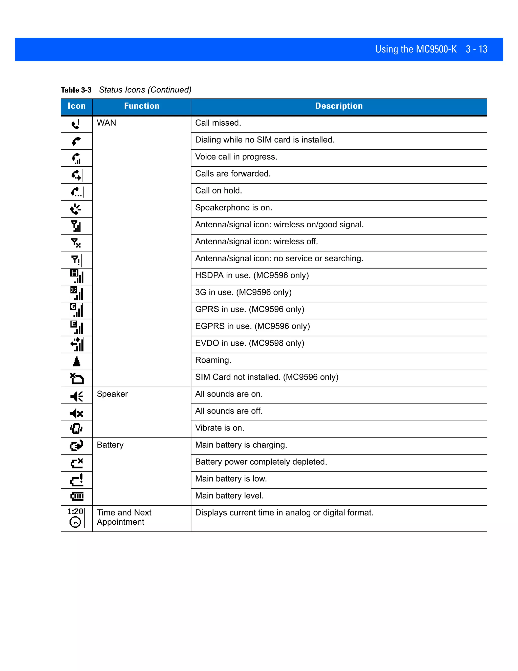 Using the MC9500-K 3 - 13
WAN Call missed.
Dialing while no SIM card is installed.
Voice call in progress.
Calls are forwarded.
Call on hold.
Speakerphone is on.
Antenna/signal icon: wireless on/good signal.
Antenna/signal icon: wireless off.
Antenna/signal icon: no service or searching.
HSDPA in use. (MC9596 only)
3G in use. (MC9596 only)
GPRS in use. (MC9596 only)
EGPRS in use. (MC9596 only)
EVDO in use. (MC9598 only)
Roaming.
SIM Card not installed. (MC9596 only)
Speaker All sounds are on.
All sounds are off.
Vibrate is on.
Battery Main battery is charging.
Battery power completely depleted.
Main battery is low.
Main battery level.
Time and Next
Appointment
Displays current time in analog or digital format.
Table 3-3 Status Icons (Continued)
Icon Function Description
 