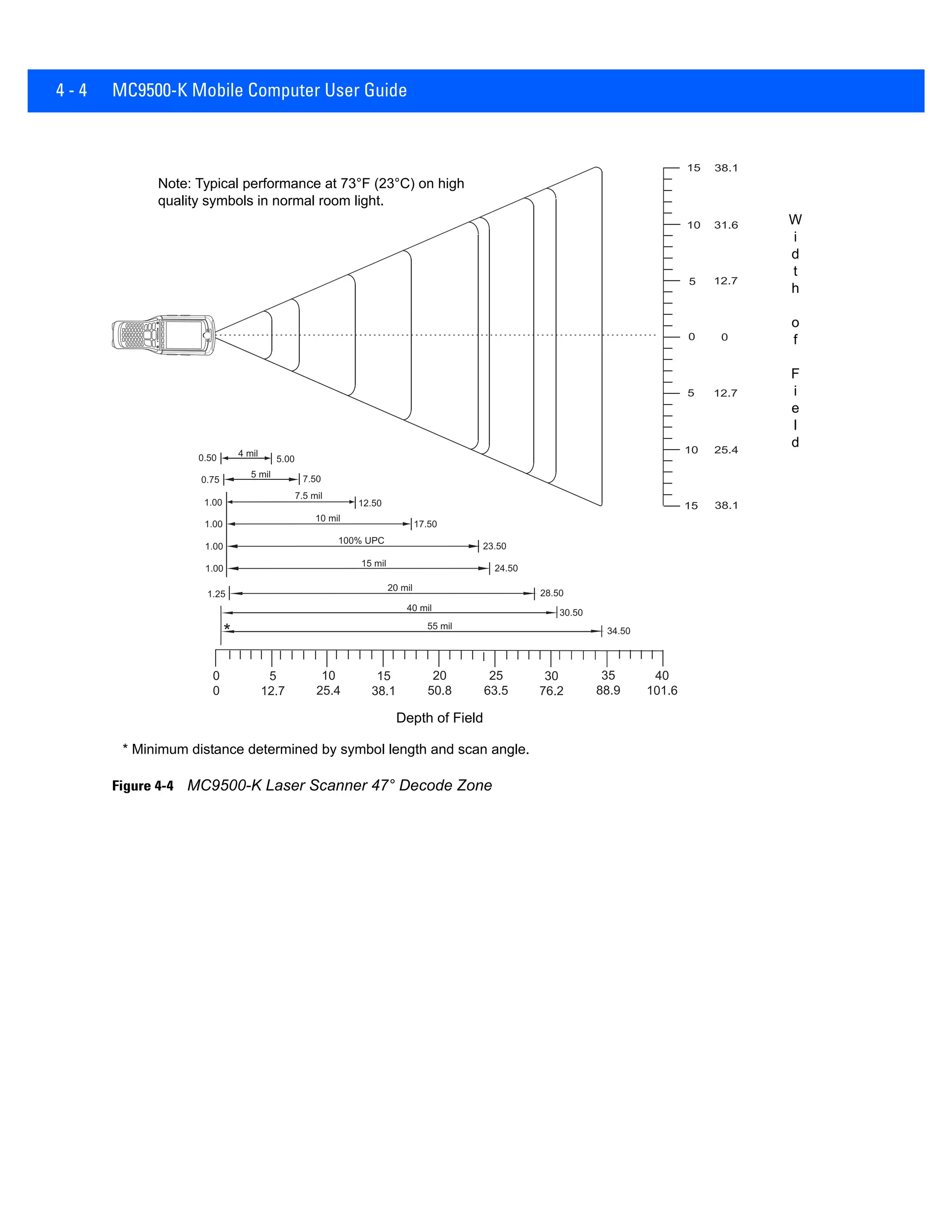 4 - 4 MC9500-K Mobile Computer User Guide
Figure 4-4 MC9500-K Laser Scanner 47° Decode Zone
0
0
5 mil
0.75 7.50
7.5 mil
100% UPC
1.00 12.50
23.50
28.50
30.50
34.50*
5
5
10
10
12.7
12.7
25.44 mil0.50 5.00
10 mil
1.00 17.50
1.00
15 mil
24.501.00
1.25
30
76.2
35
88.9
40
101.6
15 38.1
15 38.1
20 mil
40 mil
55 mil
5
12.7
10
25.4
15
38.1
20
50.8
25
63.5
31.6
00
Note: Typical performance at 73°F (23°C) on high
quality symbols in normal room light.
Depth of Field
* Minimum distance determined by symbol length and scan angle.
W
i
d
t
h
o
f
F
i
e
l
d
 