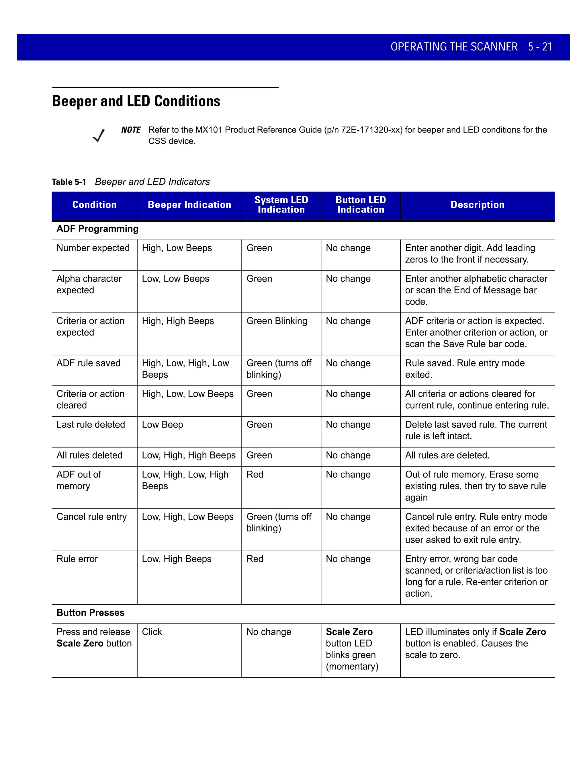 OPERATING THE SCANNER 5 - 21
Beeper and LED Conditions
NOTE Refer to the MX101 Product Reference Guide (p/n 72E-171320-xx) for beeper and LED conditions for the
CSS device.
Table 5-1 Beeper and LED Indicators
Condition Beeper Indication
System LED
Indication
Button LED
Indication
Description
ADF Programming
Number expected High, Low Beeps Green No change Enter another digit. Add leading
zeros to the front if necessary.
Alpha character
expected
Low, Low Beeps Green No change Enter another alphabetic character
or scan the End of Message bar
code.
Criteria or action
expected
High, High Beeps Green Blinking No change ADF criteria or action is expected.
Enter another criterion or action, or
scan the Save Rule bar code.
ADF rule saved High, Low, High, Low
Beeps
Green (turns off
blinking)
No change Rule saved. Rule entry mode
exited.
Criteria or action
cleared
High, Low, Low Beeps Green No change All criteria or actions cleared for
current rule, continue entering rule.
Last rule deleted Low Beep Green No change Delete last saved rule. The current
rule is left intact.
All rules deleted Low, High, High Beeps Green No change All rules are deleted.
ADF out of
memory
Low, High, Low, High
Beeps
Red No change Out of rule memory. Erase some
existing rules, then try to save rule
again
Cancel rule entry Low, High, Low Beeps Green (turns off
blinking)
No change Cancel rule entry. Rule entry mode
exited because of an error or the
user asked to exit rule entry.
Rule error Low, High Beeps Red No change Entry error, wrong bar code
scanned, or criteria/action list is too
long for a rule. Re-enter criterion or
action.
Button Presses
Press and release
Scale Zero button
Click No change Scale Zero
button LED
blinks green
(momentary)
LED illuminates only if Scale Zero
button is enabled. Causes the
scale to zero.
 