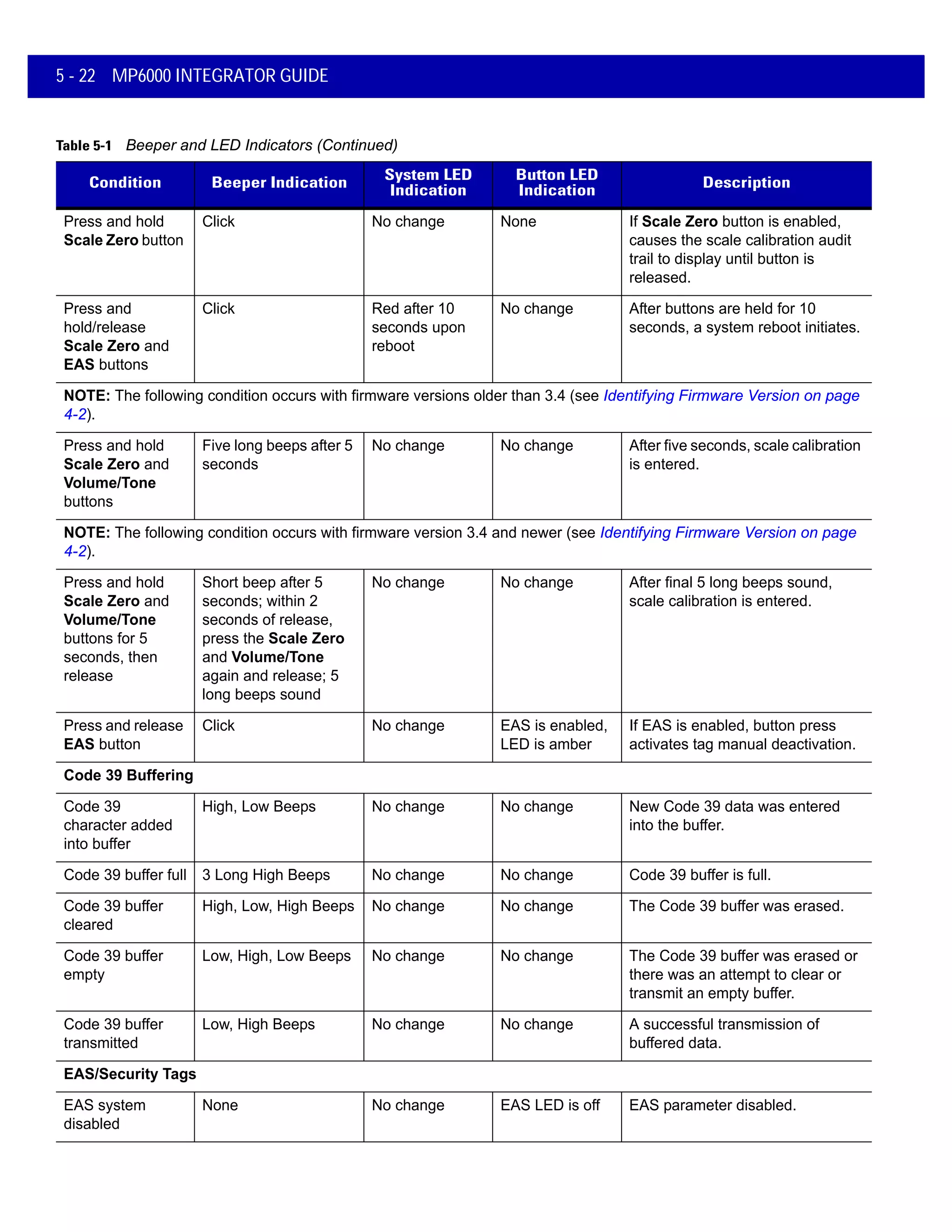 5 - 22 MP6000 INTEGRATOR GUIDE
Press and hold
Scale Zero button
Click No change None If Scale Zero button is enabled,
causes the scale calibration audit
trail to display until button is
released.
Press and
hold/release
Scale Zero and
EAS buttons
Click Red after 10
seconds upon
reboot
No change After buttons are held for 10
seconds, a system reboot initiates.
NOTE: The following condition occurs with firmware versions older than 3.4 (see Identifying Firmware Version on page
4-2).
Press and hold
Scale Zero and
Volume/Tone
buttons
Five long beeps after 5
seconds
No change No change After five seconds, scale calibration
is entered.
NOTE: The following condition occurs with firmware version 3.4 and newer (see Identifying Firmware Version on page
4-2).
Press and hold
Scale Zero and
Volume/Tone
buttons for 5
seconds, then
release
Short beep after 5
seconds; within 2
seconds of release,
press the Scale Zero
and Volume/Tone
again and release; 5
long beeps sound
No change No change After final 5 long beeps sound,
scale calibration is entered.
Press and release
EAS button
Click No change EAS is enabled,
LED is amber
If EAS is enabled, button press
activates tag manual deactivation.
Code 39 Buffering
Code 39
character added
into buffer
High, Low Beeps No change No change New Code 39 data was entered
into the buffer.
Code 39 buffer full 3 Long High Beeps No change No change Code 39 buffer is full.
Code 39 buffer
cleared
High, Low, High Beeps No change No change The Code 39 buffer was erased.
Code 39 buffer
empty
Low, High, Low Beeps No change No change The Code 39 buffer was erased or
there was an attempt to clear or
transmit an empty buffer.
Code 39 buffer
transmitted
Low, High Beeps No change No change A successful transmission of
buffered data.
EAS/Security Tags
EAS system
disabled
None No change EAS LED is off EAS parameter disabled.
Table 5-1 Beeper and LED Indicators (Continued)
Condition Beeper Indication
System LED
Indication
Button LED
Indication
Description
 