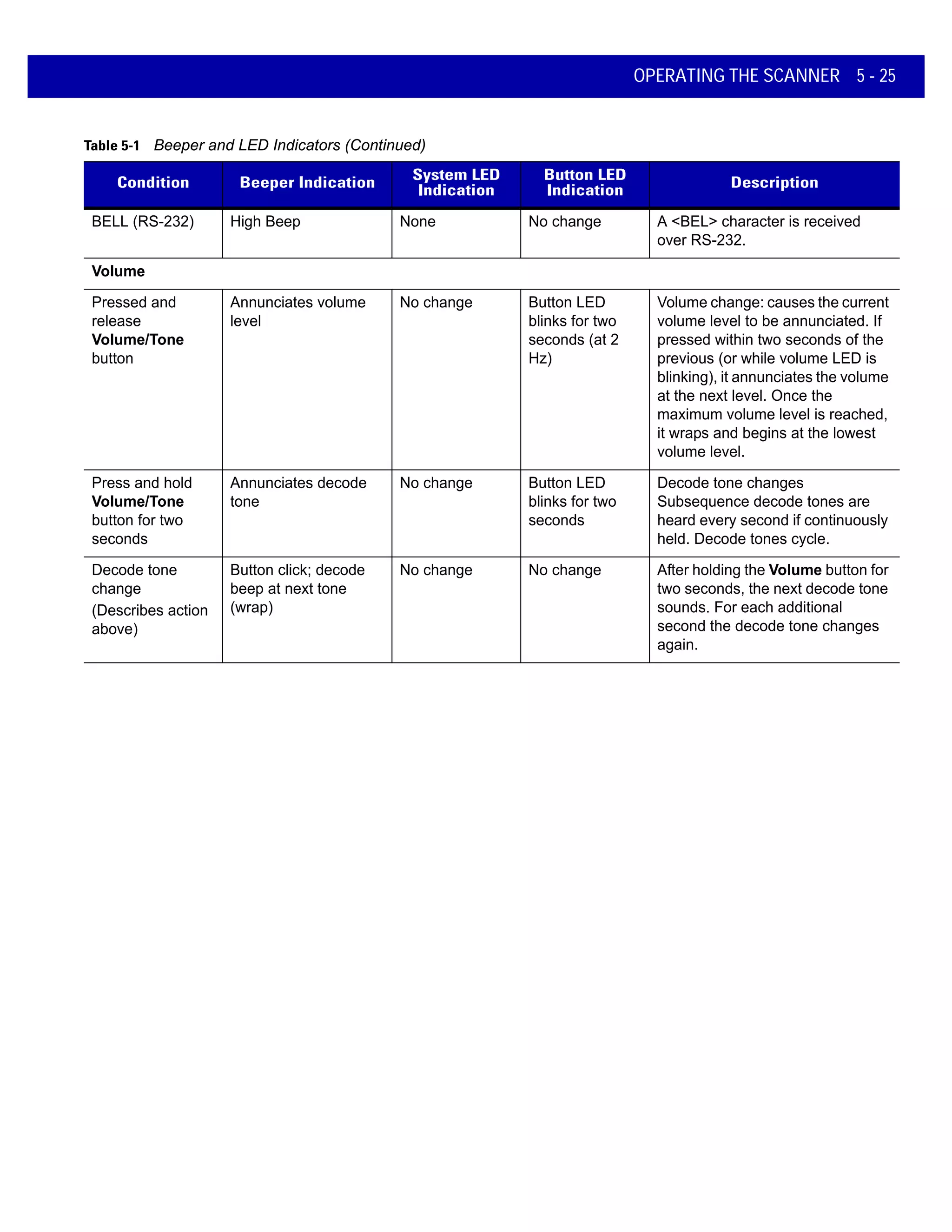 OPERATING THE SCANNER 5 - 25
BELL (RS-232) High Beep None No change A <BEL> character is received
over RS-232.
Volume
Pressed and
release
Volume/Tone
button
Annunciates volume
level
No change Button LED
blinks for two
seconds (at 2
Hz)
Volume change: causes the current
volume level to be annunciated. If
pressed within two seconds of the
previous (or while volume LED is
blinking), it annunciates the volume
at the next level. Once the
maximum volume level is reached,
it wraps and begins at the lowest
volume level.
Press and hold
Volume/Tone
button for two
seconds
Annunciates decode
tone
No change Button LED
blinks for two
seconds
Decode tone changes
Subsequence decode tones are
heard every second if continuously
held. Decode tones cycle.
Decode tone
change
(Describes action
above)
Button click; decode
beep at next tone
(wrap)
No change No change After holding the Volume button for
two seconds, the next decode tone
sounds. For each additional
second the decode tone changes
again.
Table 5-1 Beeper and LED Indicators (Continued)
Condition Beeper Indication
System LED
Indication
Button LED
Indication
Description
 