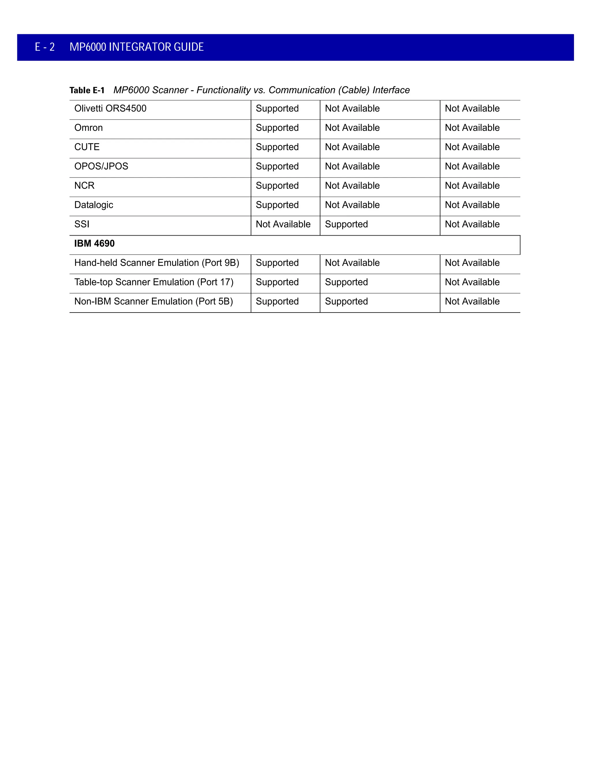 E - 2 MP6000 INTEGRATOR GUIDE
Olivetti ORS4500 Supported Not Available Not Available
Omron Supported Not Available Not Available
CUTE Supported Not Available Not Available
OPOS/JPOS Supported Not Available Not Available
NCR Supported Not Available Not Available
Datalogic Supported Not Available Not Available
SSI Not Available Supported Not Available
IBM 4690
Hand-held Scanner Emulation (Port 9B) Supported Not Available Not Available
Table-top Scanner Emulation (Port 17) Supported Supported Not Available
Non-IBM Scanner Emulation (Port 5B) Supported Supported Not Available
Table E-1 MP6000 Scanner - Functionality vs. Communication (Cable) Interface
 