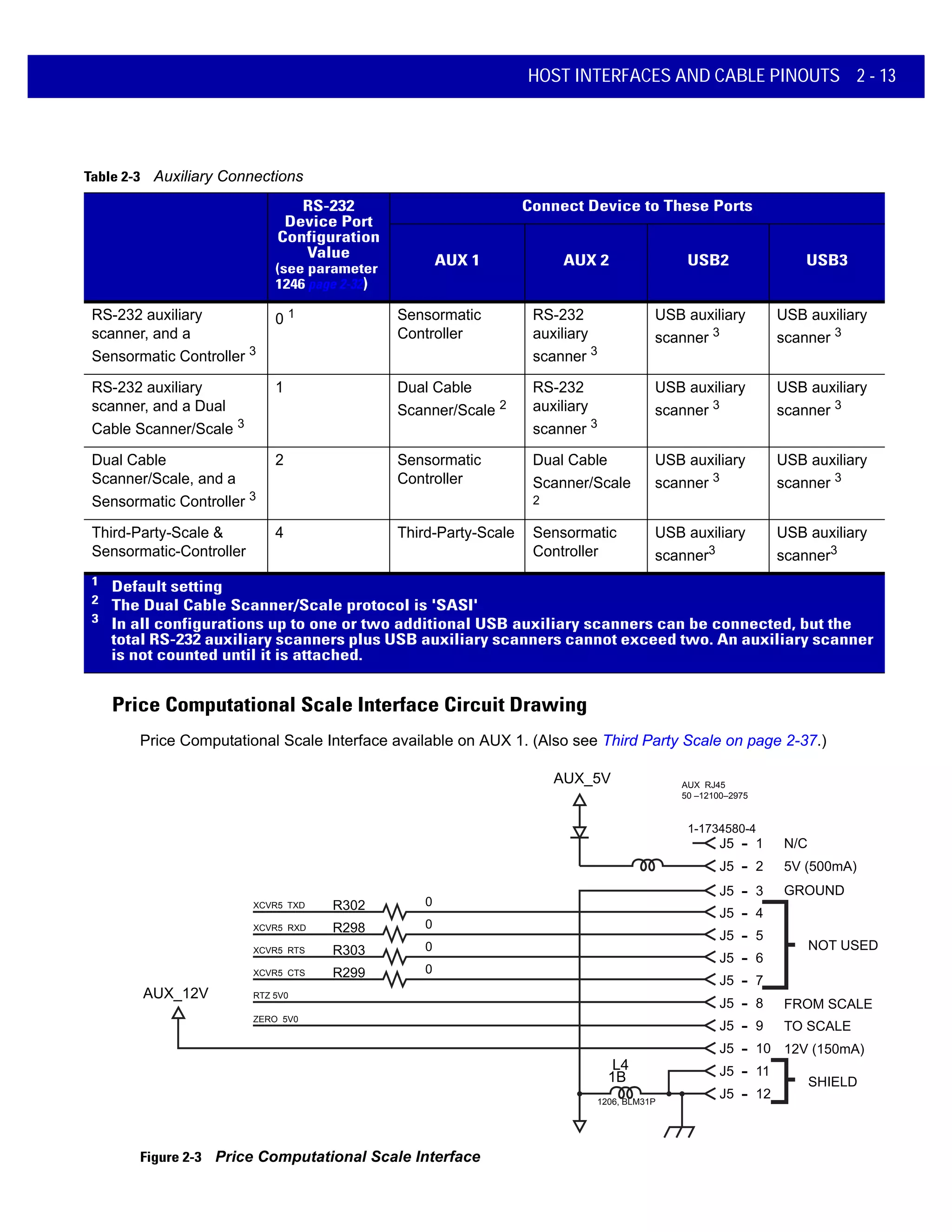 ConfigurationChoices
for the Devices Below
RS-232
Device Port
Configuration
Value
RS-232 auxiliary
scanner, and a
Sensormatic Controller 3
0 1 Sensormatic
Controller
RS-232
auxiliary
scanner 3
USB auxiliary
scanner 3
USB auxiliary
scanner 3
RS-232 auxiliary
scanner, and a Dual
Cable Scanner/Scale 3
1 Dual Cable
Scanner/Scale 2
RS-232
auxiliary
scanner 3
USB auxiliary
scanner 3
USB auxiliary
scanner 3
Dual Cable
Scanner/Scale, and a
Sensormatic Controller 3
2 Sensormatic
Controller
Dual Cable
Scanner/Scale
2
USB auxiliary
scanner 3
USB auxiliary
scanner 3
Third-Party-Scale &
Sensormatic-Controller
4 Third-Party-Scale Sensormatic
Controller
USB auxiliary
scanner3
USB auxiliary
scanner3
1
Default setting
2
The Dual Cable Scanner/Scale protocol is 'SASI'
3
In all configurations up to one or two additional USB auxiliary scanners can be connected, but the
total RS-232 auxiliary scanners plus USB auxiliary scanners cannot exceed two. An auxiliary scanner
is not counted until it is attached.
HOST INTERFACES AND CABLE PINOUTS 2 - 13
Price Computational Scale Interface Circuit Drawing
Price Computational Scale Interface available on AUX 1. (Also see Third Party Scale on page 2-37.)
Figure 2-3 Price Computational Scale Interface
Table 2-3 Auxiliary Connections
(see parameter
1246 page 2-32)
Connect Device to These Ports
AUX 1 AUX 2 USB2 USB3
J5
R302XCVR5 TXD 0
4-
J5
R298XCVR5 RXD 0
5-
J5
R303XCVR5 RTS
AUX RJ45
50 –12100–2975
1-1734580-4
0
6-
J5
R299XCVR5 CTS
RTZ 5V0
1206, BLM31P
ZERO 5V0
0
7-
J5 8-
J5 9-
J5 10-
J5
AUX_12V
AUX_5V
L4
1B
3-
J5 2-
J5 1 N/C
5V (500mA)
GROUND
FROM SCALE
TO SCALE
12V (150mA)
NOT USED
SHIELD
-
J5 11-
J5 12-
 