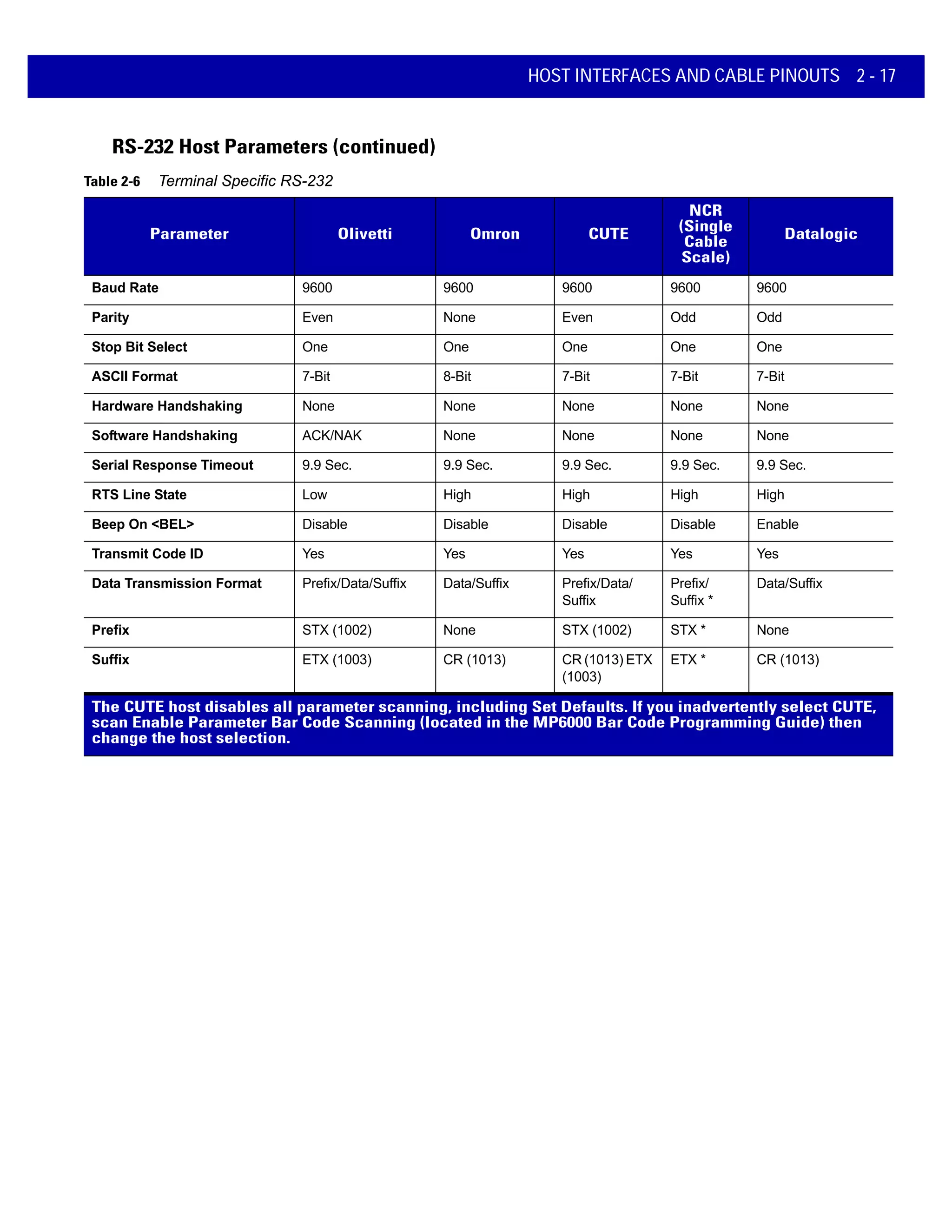HOST INTERFACES AND CABLE PINOUTS 2 - 17
RS-232 Host Parameters (continued)
Table 2-6 Terminal Specific RS-232
Parameter Olivetti Omron CUTE
NCR
(Single
Cable
Scale)
Datalogic
Baud Rate 9600 9600 9600 9600 9600
Parity Even None Even Odd Odd
Stop Bit Select One One One One One
ASCII Format 7-Bit 8-Bit 7-Bit 7-Bit 7-Bit
Hardware Handshaking None None None None None
Software Handshaking ACK/NAK None None None None
Serial Response Timeout 9.9 Sec. 9.9 Sec. 9.9 Sec. 9.9 Sec. 9.9 Sec.
RTS Line State Low High High High High
Beep On <BEL> Disable Disable Disable Disable Enable
Transmit Code ID Yes Yes Yes Yes Yes
Data Transmission Format Prefix/Data/Suffix Data/Suffix Prefix/Data/
Suffix
Prefix/
Suffix *
Data/Suffix
Prefix STX (1002) None STX (1002) STX * None
Suffix ETX (1003) CR (1013) CR (1013) ETX
(1003)
ETX * CR (1013)
The CUTE host disables all parameter scanning, including Set Defaults. If you inadvertently select CUTE,
scan Enable Parameter Bar Code Scanning (located in the MP6000 Bar Code Programming Guide) then
change the host selection.
 