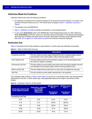4 - 8 MP6000 INTEGRATOR GUIDE
Calibration Mode Exit Conditions
Calibration Mode exits under the following conditions:
• No response is received from an external operator for 30 seconds (Firmware Version 3.4 or later) or 90
seconds (Firmware Version pre-3.4). This timeout does not apply at Step 5 - Calibration Success or
Failure.
• The operator turns the MP6000 off.
• Step 4 - Calibration at LOAD completes successfully, or unsuccessfully (fails).
• A user scans Scale Reset (refer to the MP6000 Bar Code Programming Guide, p/n 72E-172633-xx).
When Scale Reset is scanned, a test runs, showing a series of characters on the optional Scale Display.
When the test completes, the scale returns to its prior state before entering a scale Calibration Mode.
See Table 4-6 on page 4-21 (Cold reset of scale) for the character sequence displayed.
Verification Test
Table 4-3 describes the five tests needed to verify whether or not the scale was calibrated successfully.
Test Description
Increasing Load Test This test verifies accurate weight measurement with increasing weights placed
incrementally on the scale's platter, without returning weight to zero.
Over Capacity Test This test verifies that the correct indication appears on the Scale Display when
the maximum weight is exceeded.
Decreasing Load Test This test verifies accurate weight measurement with decreasing weights removed
incrementally from the scale's platter, without returning weight to zero.
Return to Zero Test This test verifies that the scale returns to zero when all weights are removed.
Shift Test This test verifies accurate weight measurement in all quadrants.
The verification tests outlined in Table 4-4 and Table 4-5 can be run in successive order. Use the appropriate
table based on US (lb), or metric scales (kg), using applicable tolerance for single or dual interval scale
models.
Table 4-3 Tests to Verify Scale Accuracy
Table 4-4 Verification Tests for US (lb) Scales
Verification Test for US
Scale Applied Load lb
Indication = Applied
Load Within
Applicable
Tolerances
All Tolerances
Are +/-
All Tolerances
Are +/-
Acceptance
Single Int
Acceptance
Dual Int
Increasing Load Test
0.00 0.00 0.0 lb 0.0 lb
0.10 0.10 .005 lb .0025 lb
5.00 5.00 .005 lb .005 lb
10.00 10.00 .01 lb .005 lb
20.00 20.00 .01 lb .01 lb
 